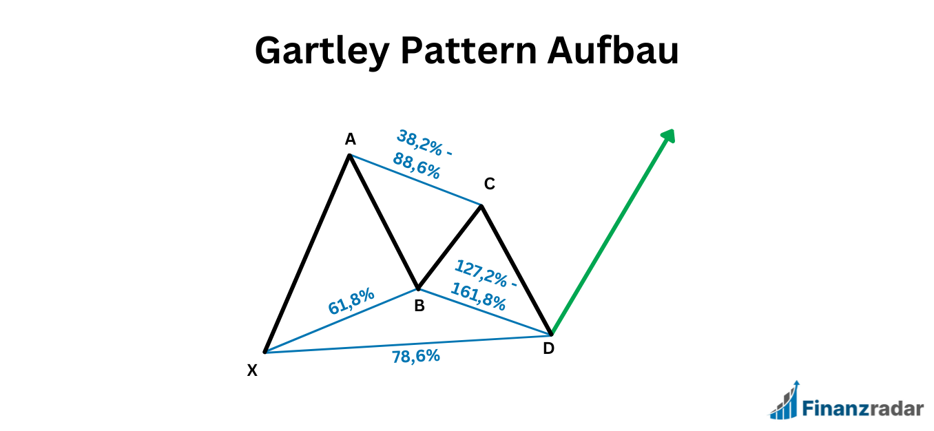 Gartley Pattern Aufbau Schema
