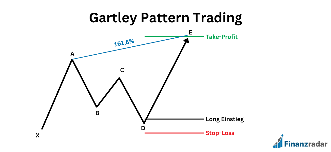 Gartley Pattern Stop Loss & Take Profit