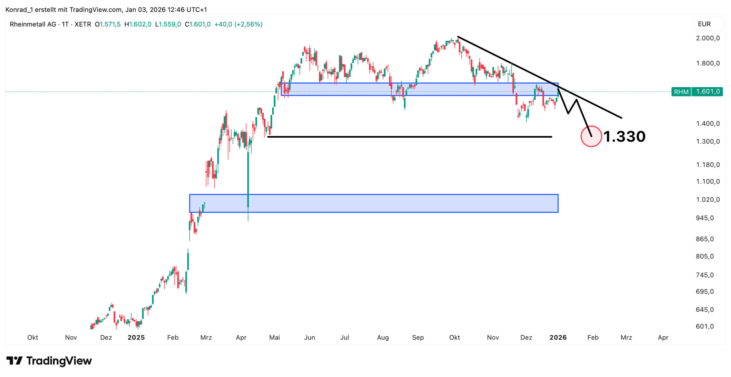 Rheinmetall Prognose (aktuell) Januar 2026, 2026 & 2030 - Finanzradar.de