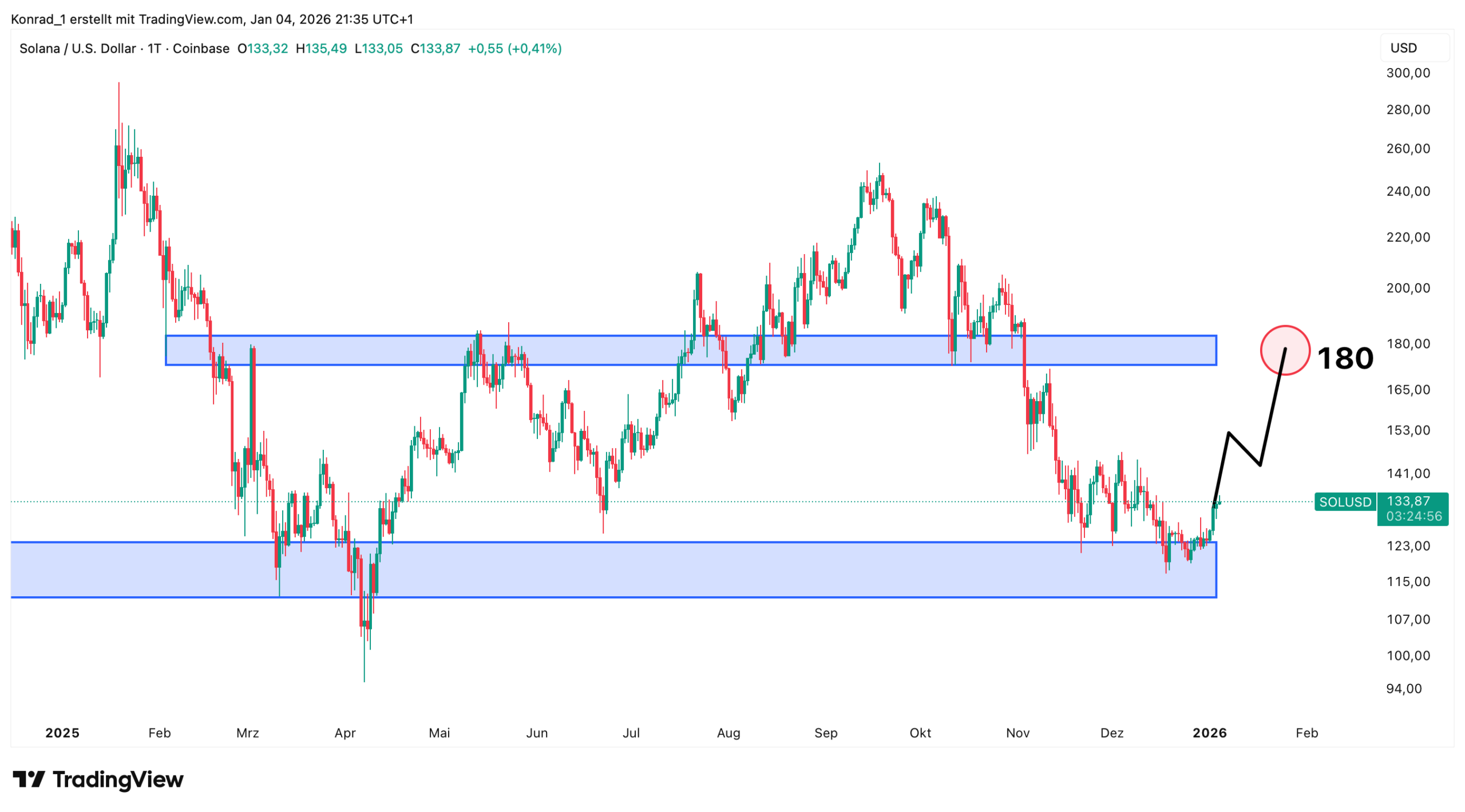 Solana Prognose für Januar 2026, 2026 bis 2030 - Finanzradar.de