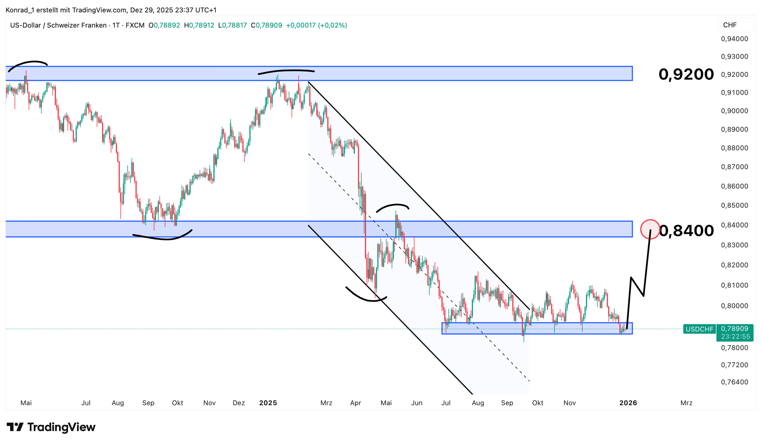 Usd:CHF_Prognose Ende Januar 2026 Usd:CHF_Prognose Ende Januar 2026