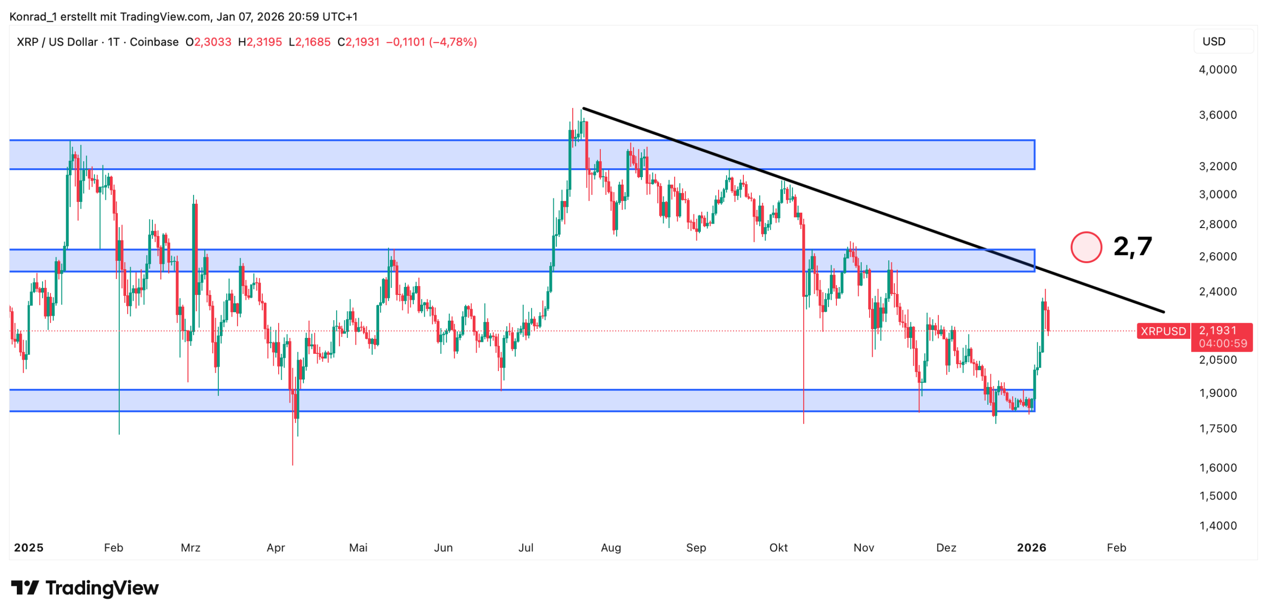 Neue Ripple XRP Prognose für Januar 2026 & 2026 bis 2030 - Finanzradar.de