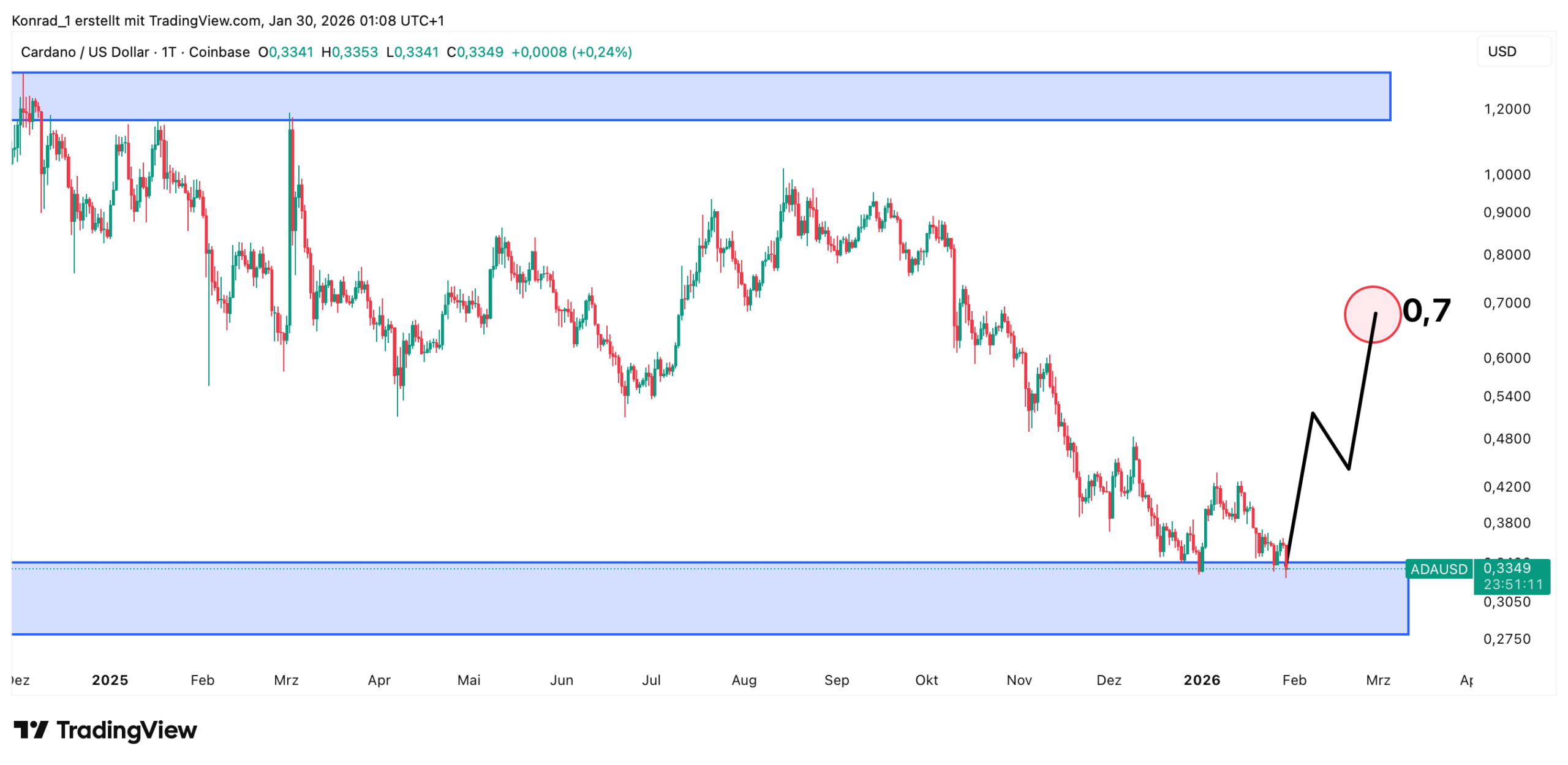 Cardano__prognose Ende Februar 2026. Cardano__prognose Ende Februar 2026.