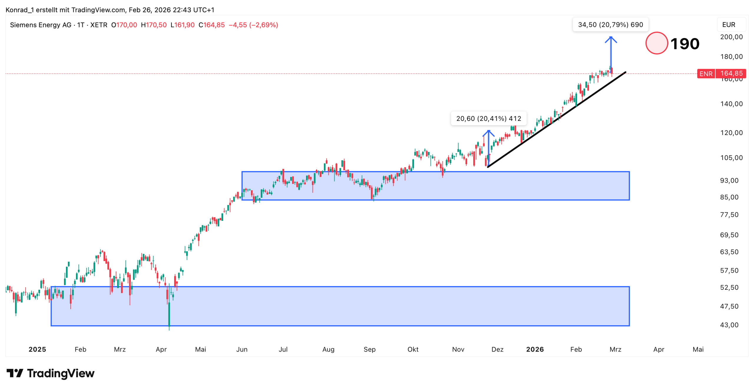 Siemens Energy Prognose Ende März 2026 Siemens Energy Prognose Ende März 2026