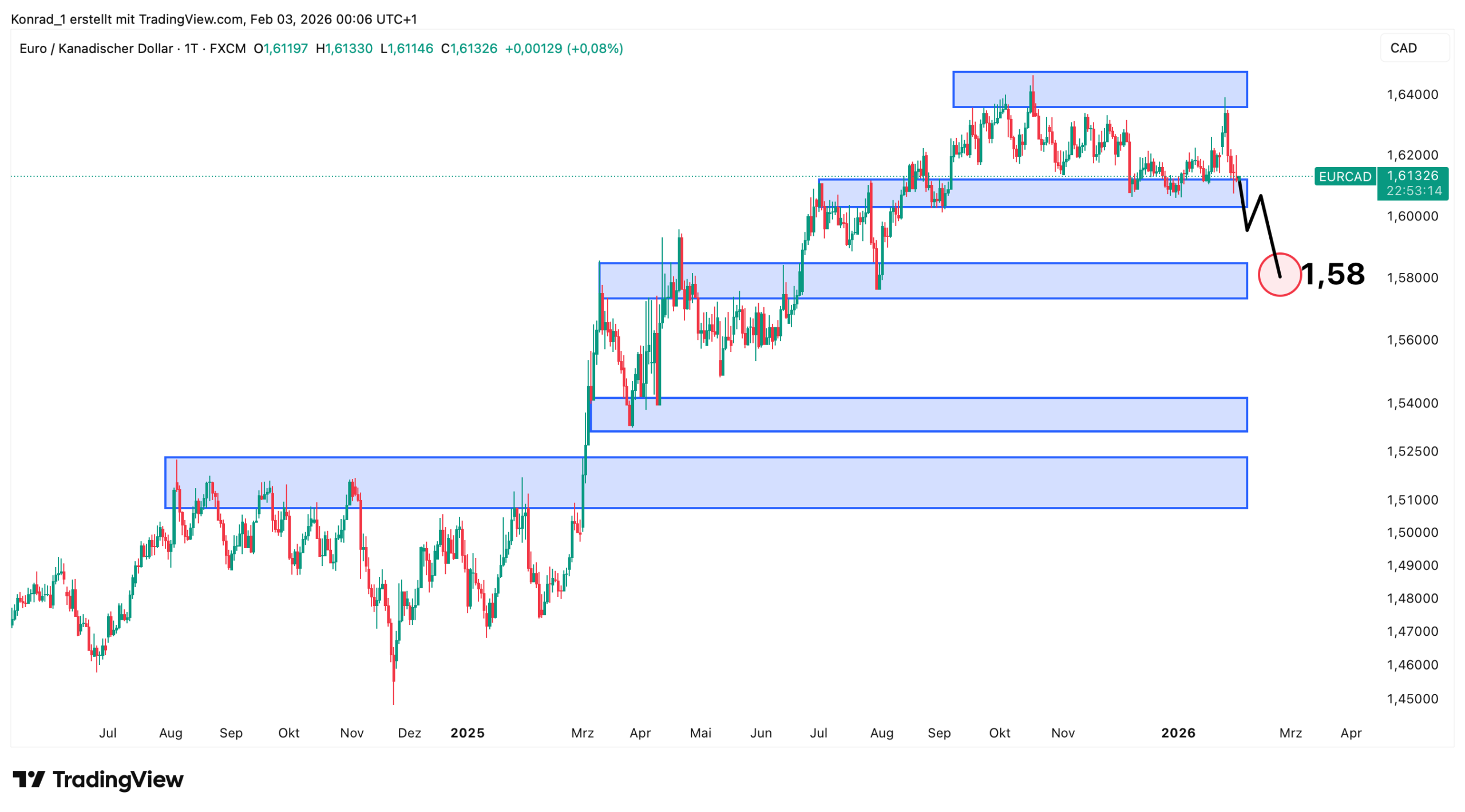 EUR:CAD_Prognose Ende Februar 2026 EUR:CAD_Prognose Ende Februar 2026