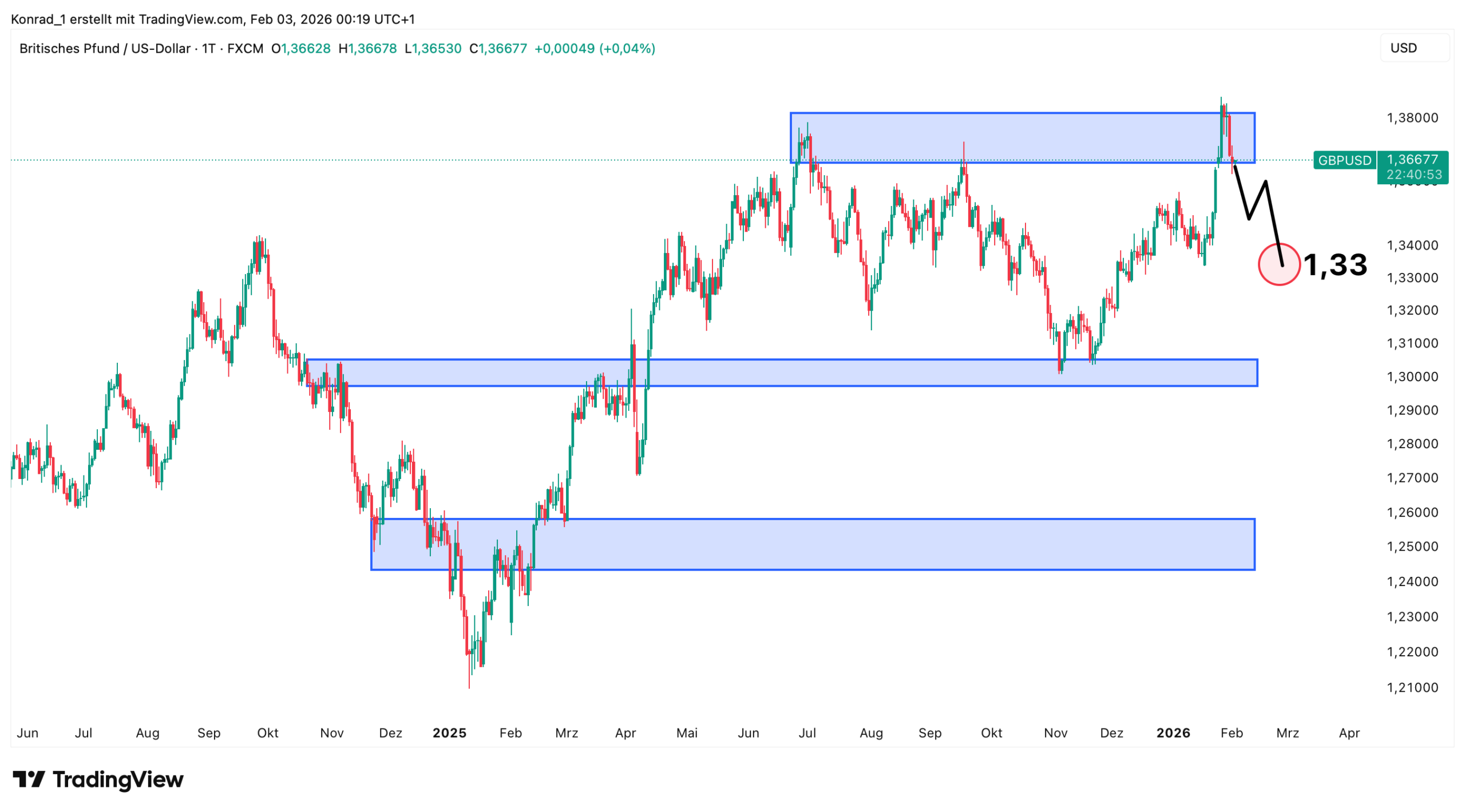 GBP:USD_Prognose Ende Februar 2026 GBP:USD_Prognose Ende Februar 2026