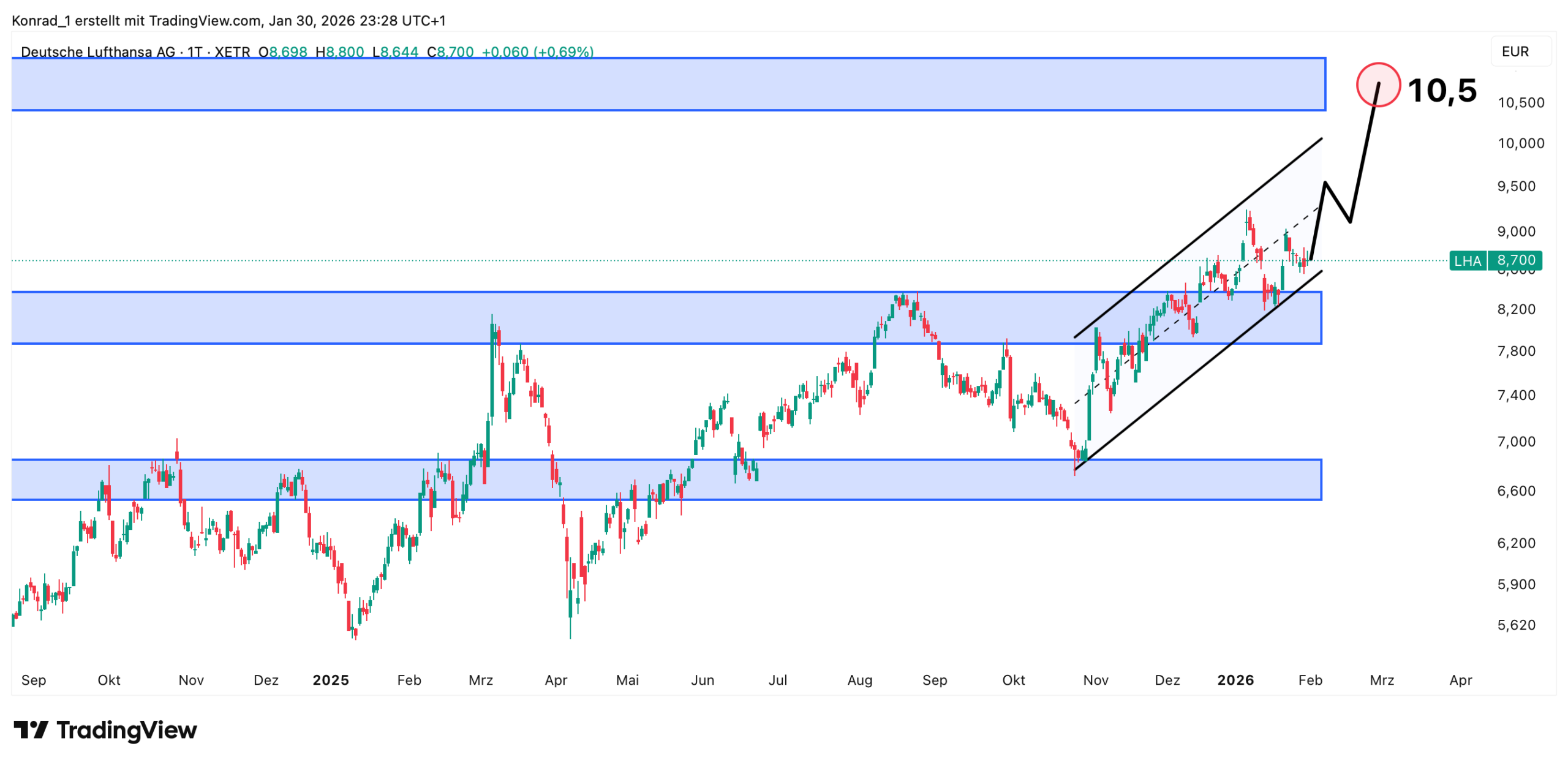 Lufthansa__prognose Ende Februar 2026 Lufthansa__prognose Ende Februar 2026