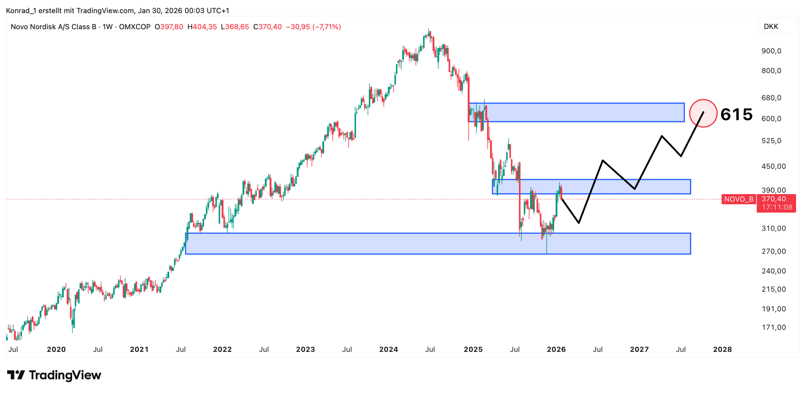 NovoNordisk___Prongose Ende 2027 NovoNordisk___Prongose Ende 2027