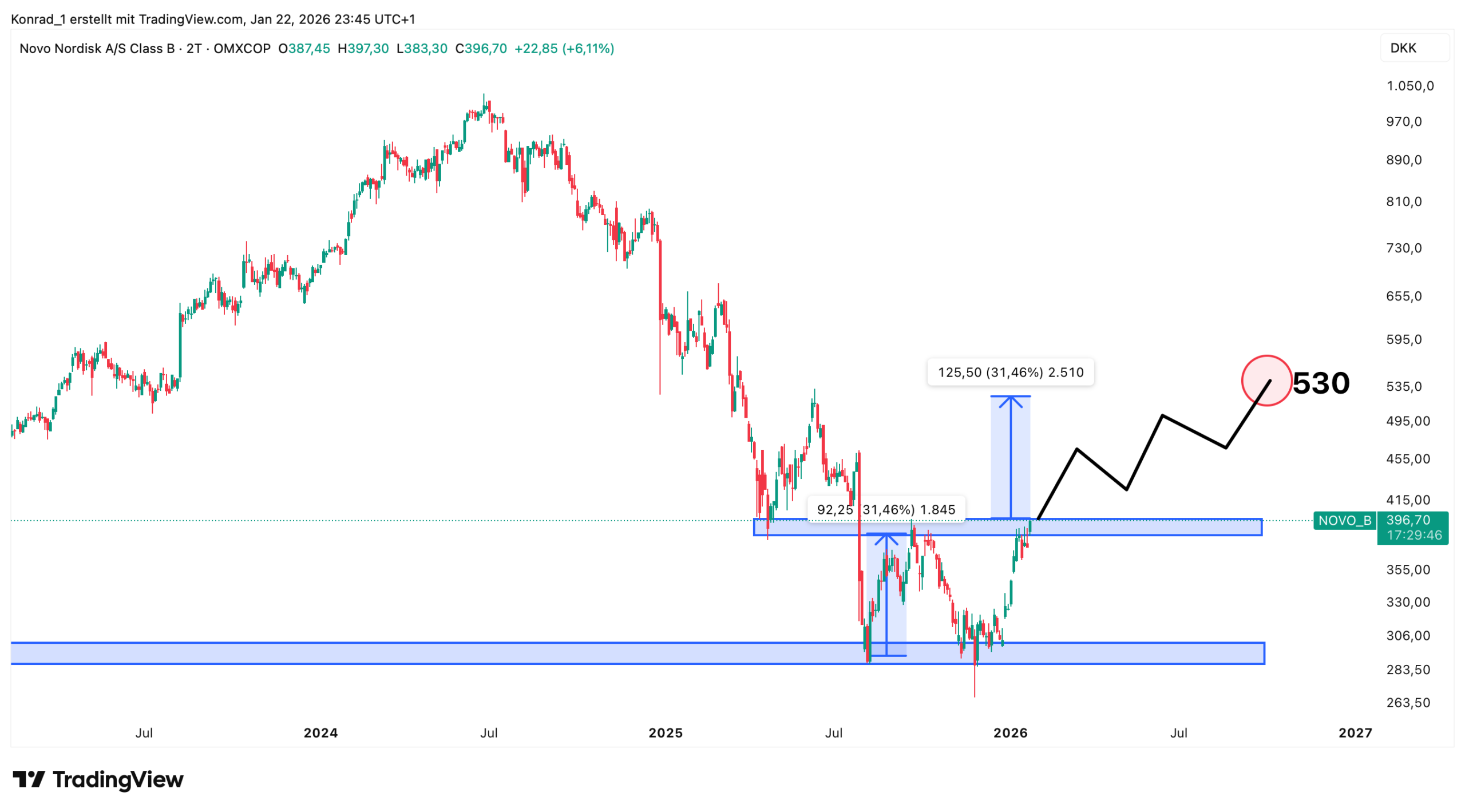 NovoNordisk_prognose Ende 2026 NovoNordisk_prognose Ende 2026
