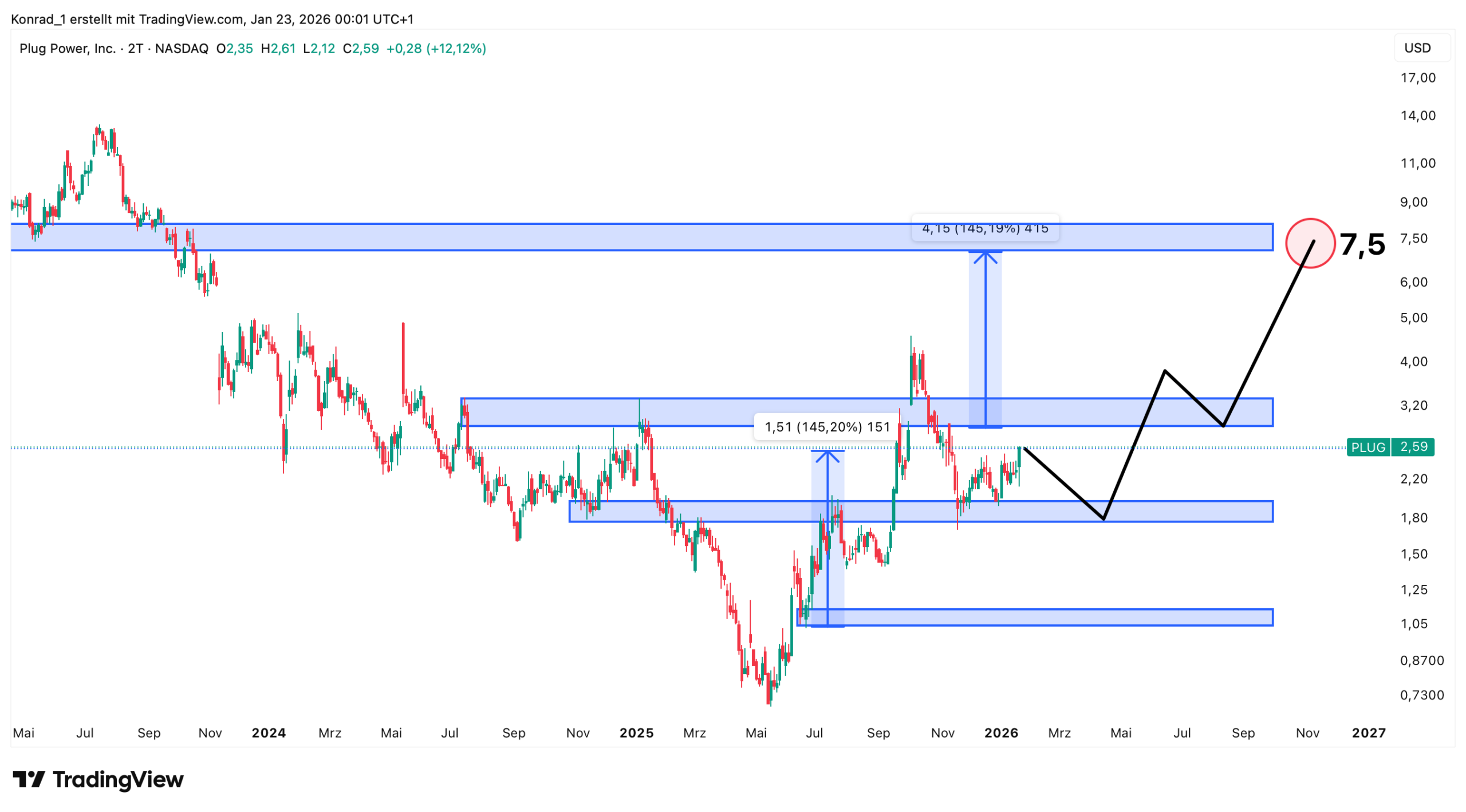 PlugPower_Prognose Ende 2026 PlugPower_Prognose Ende 2026