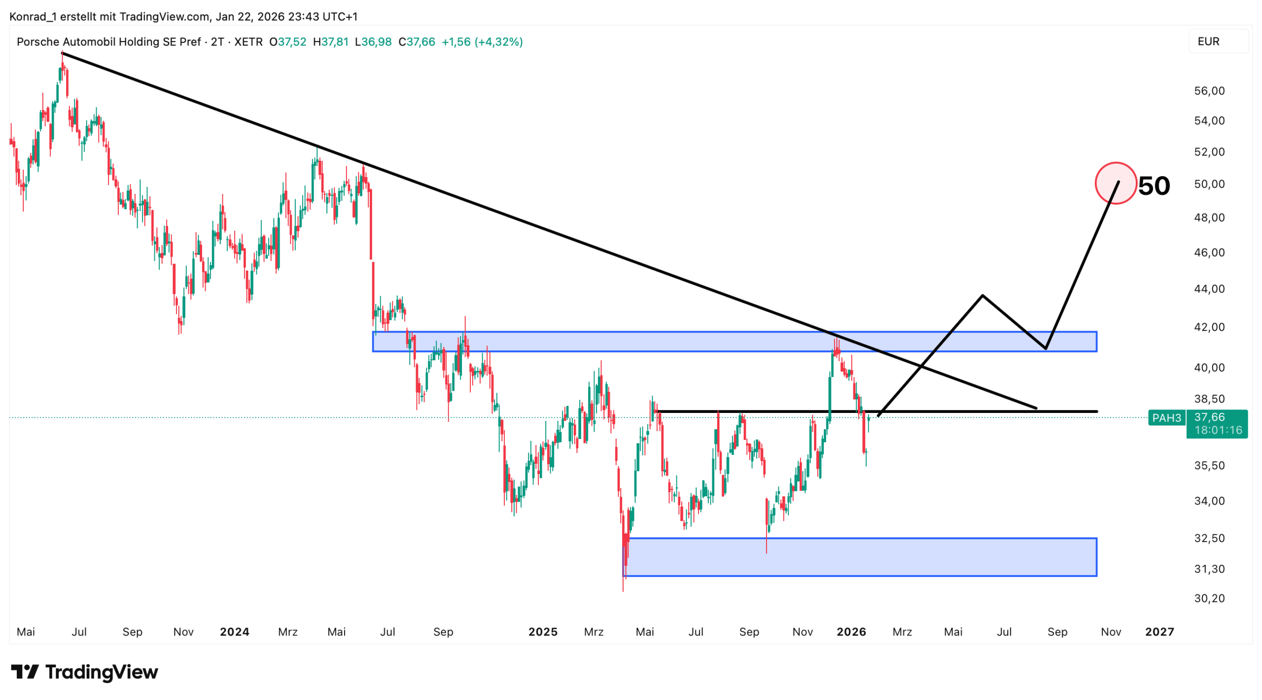 Porsche Holding_Prognose Ende 2026 Porsche Holding_Prognose Ende 2026