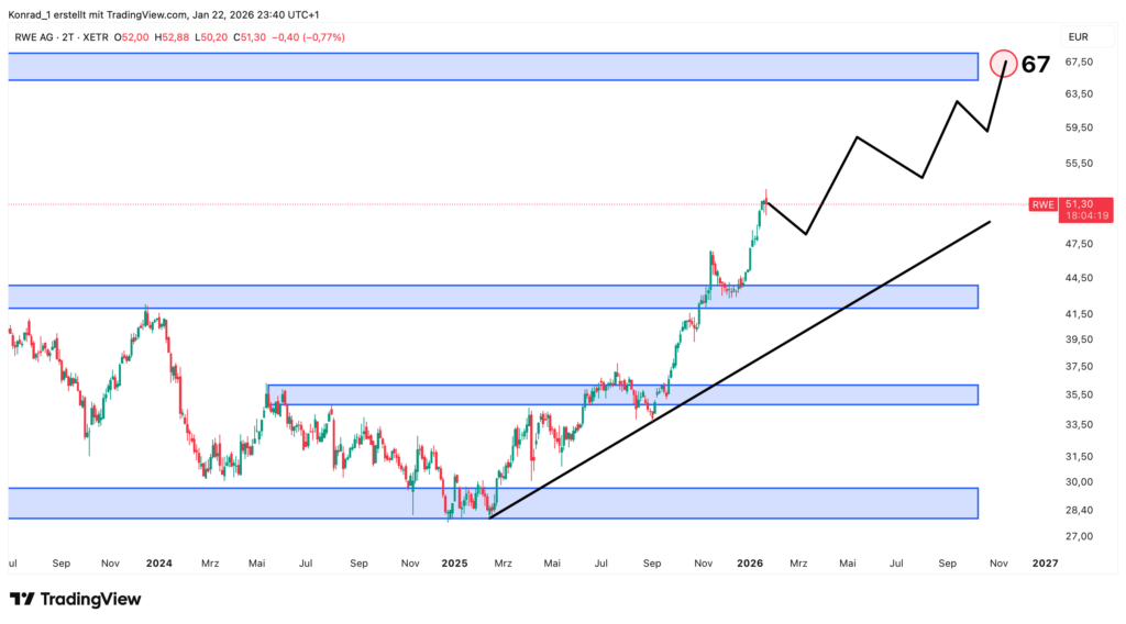 RWE_Prognose Ende 2026 RWE 2-Tageschart