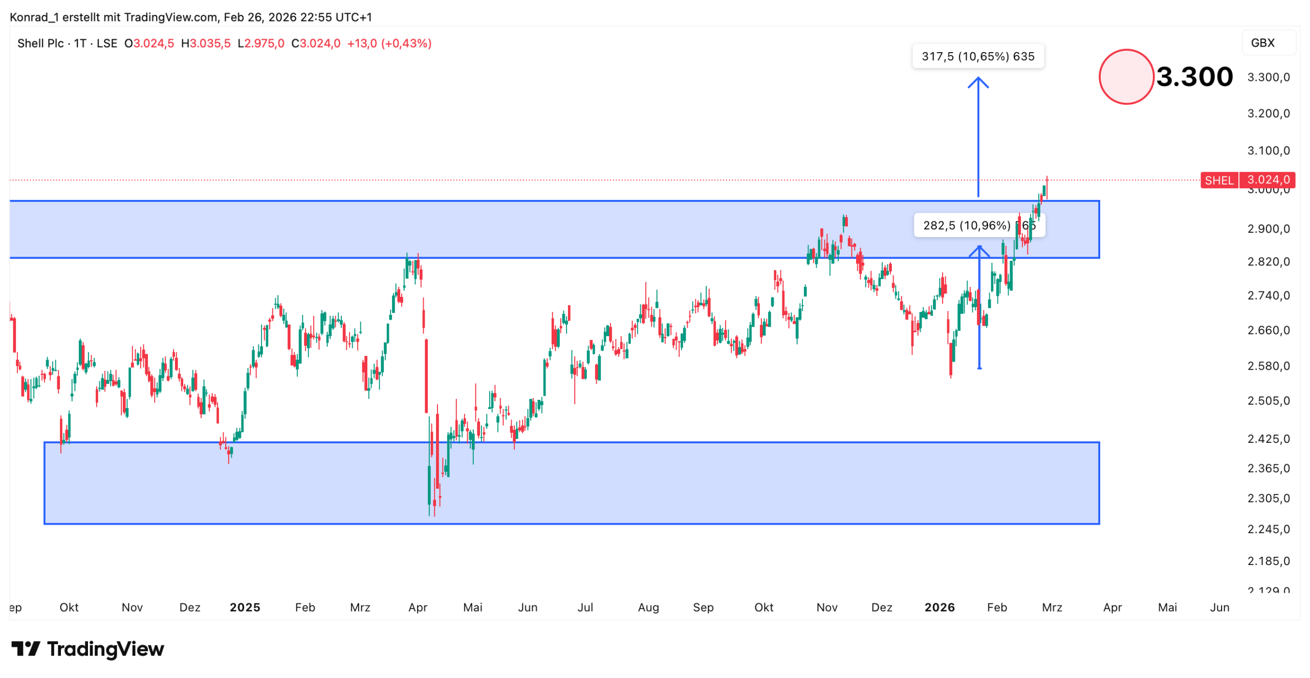 Shell Prognose Ende März 2026 Shell Prognose Ende März 2026
