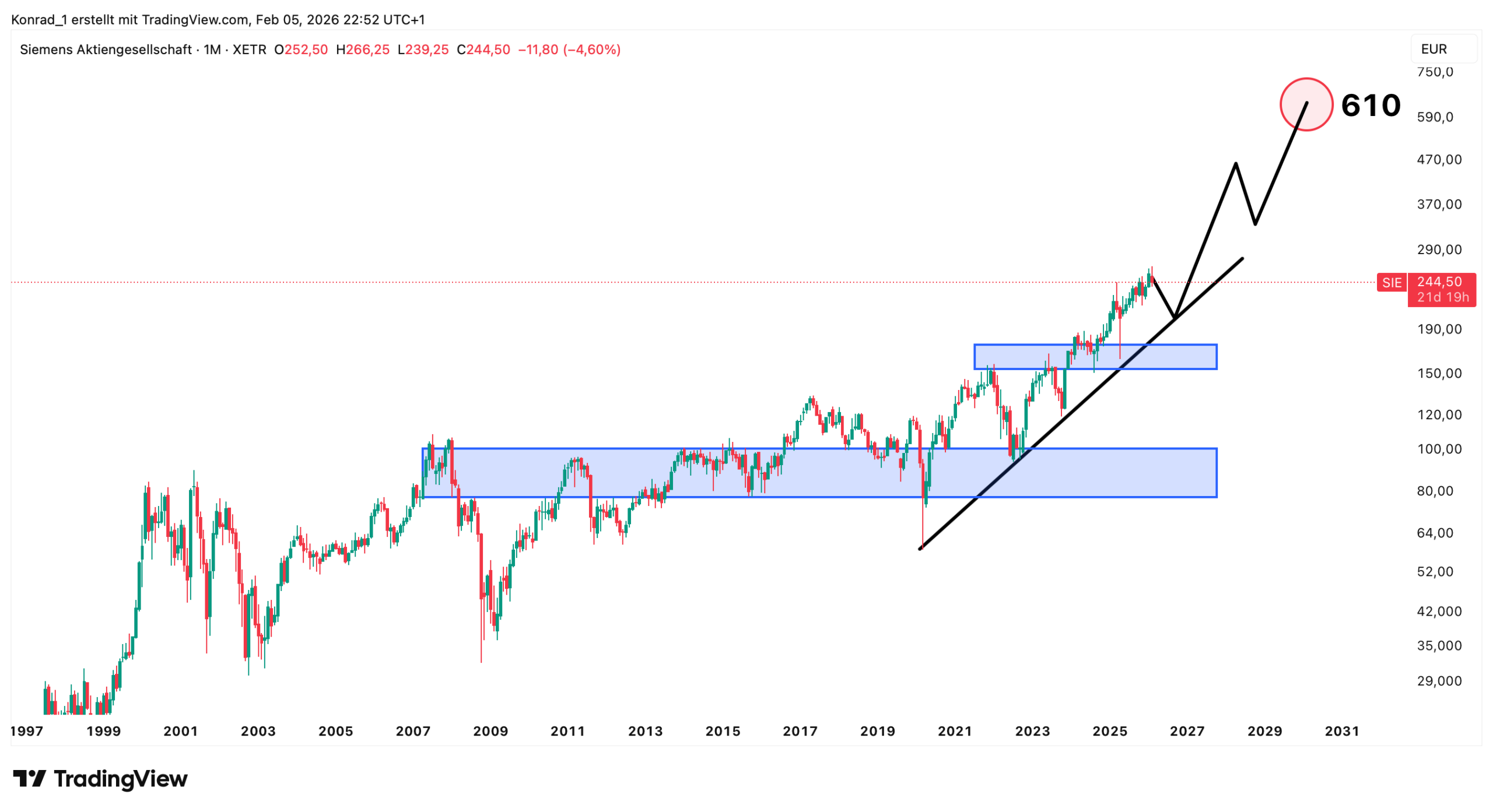 Siemens_Prognose Ende 2030 Siemens_Prognose Ende 2030