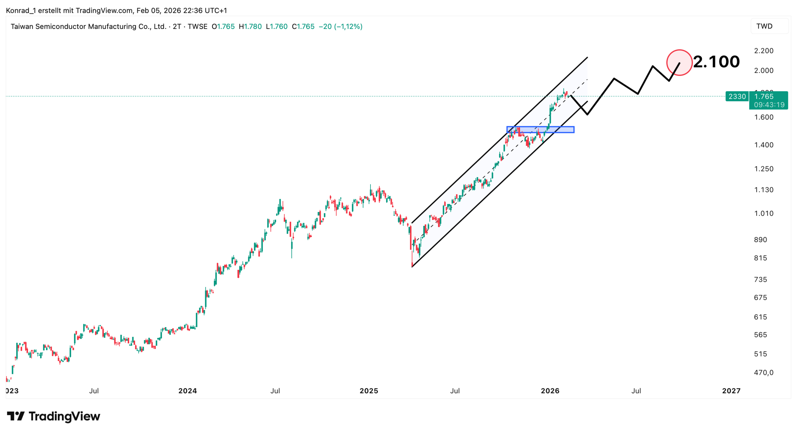 TSMC_Prognose Ende 2026 TSMC_Prognose Ende 2026