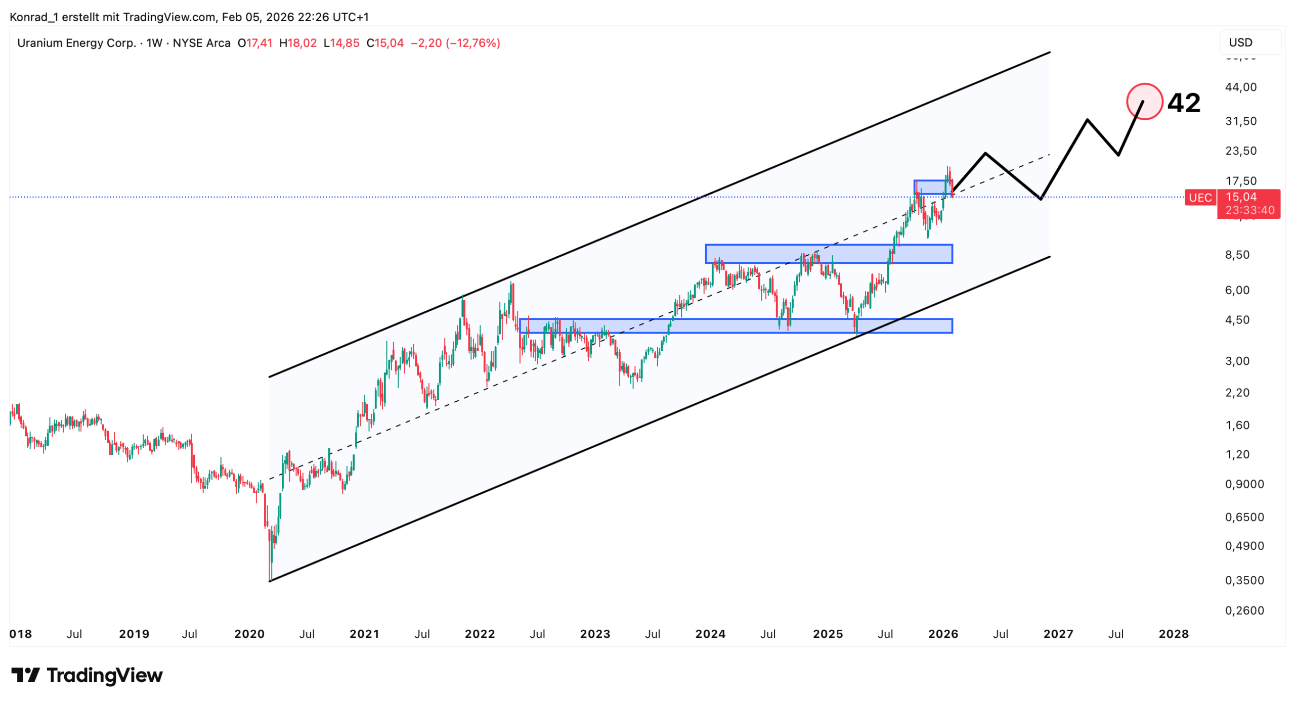 UraniumEnergy__Prongose Ende 2027 UraniumEnergy__Prongose Ende 2027
