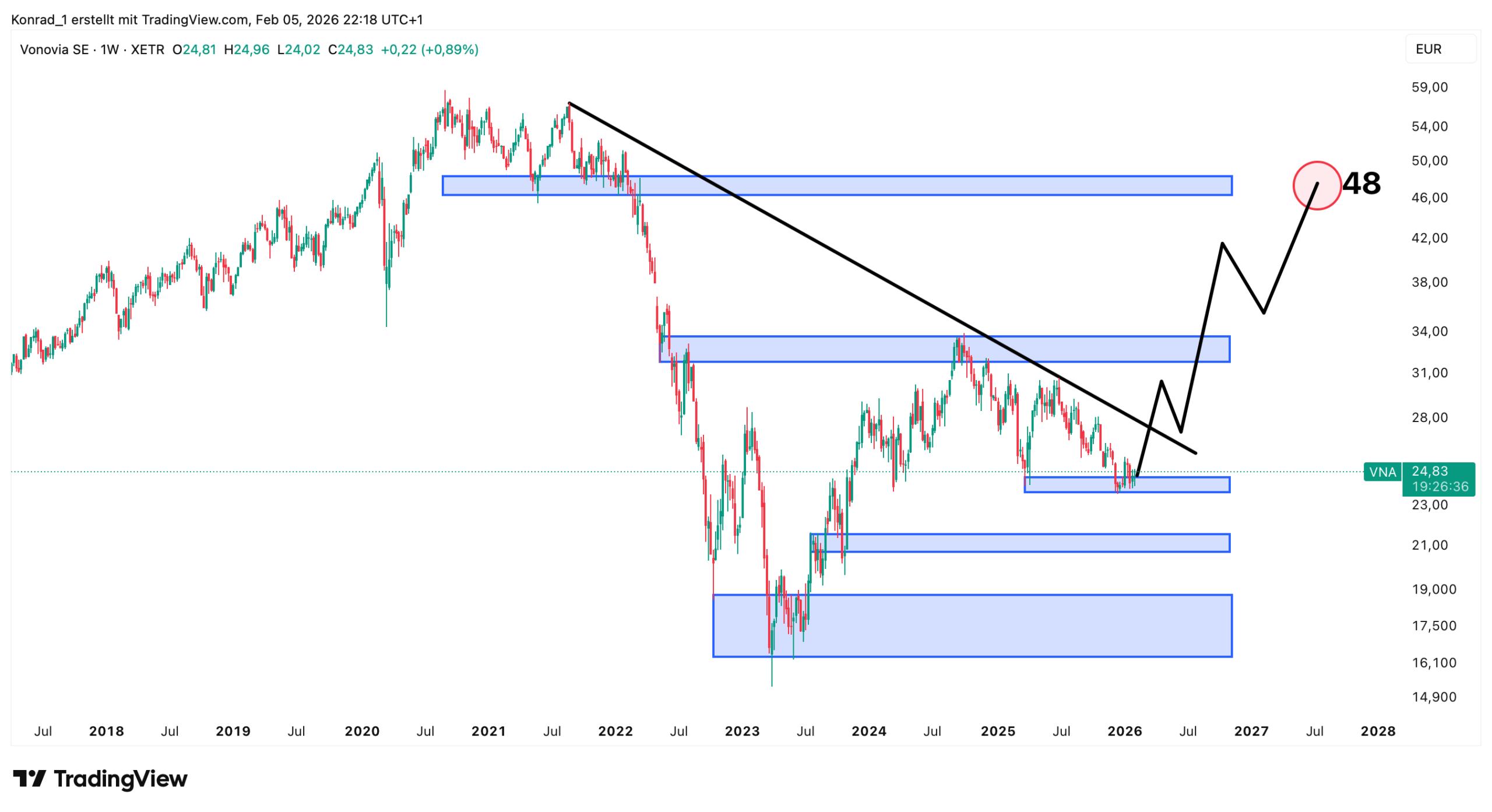 Vonovia_prognose Ende 2027 Vonovia_prognose Ende 2027