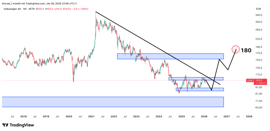 Volkswagen_Prognose Ende 2027 Volkswagen_Prognose Ende 2027