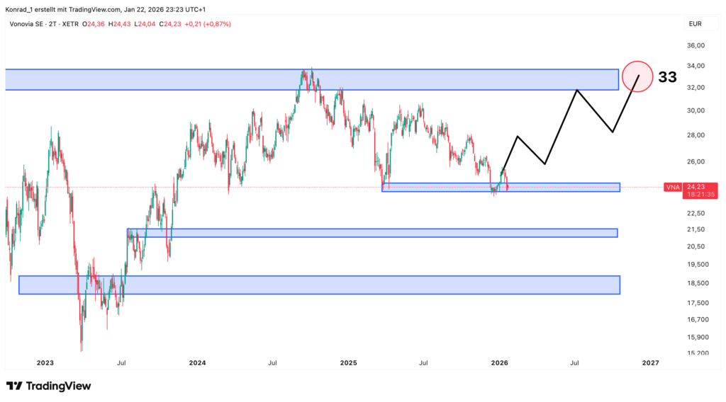 Vonovia_prognose Ende 2026 Vonovia_prognose Ende 2026