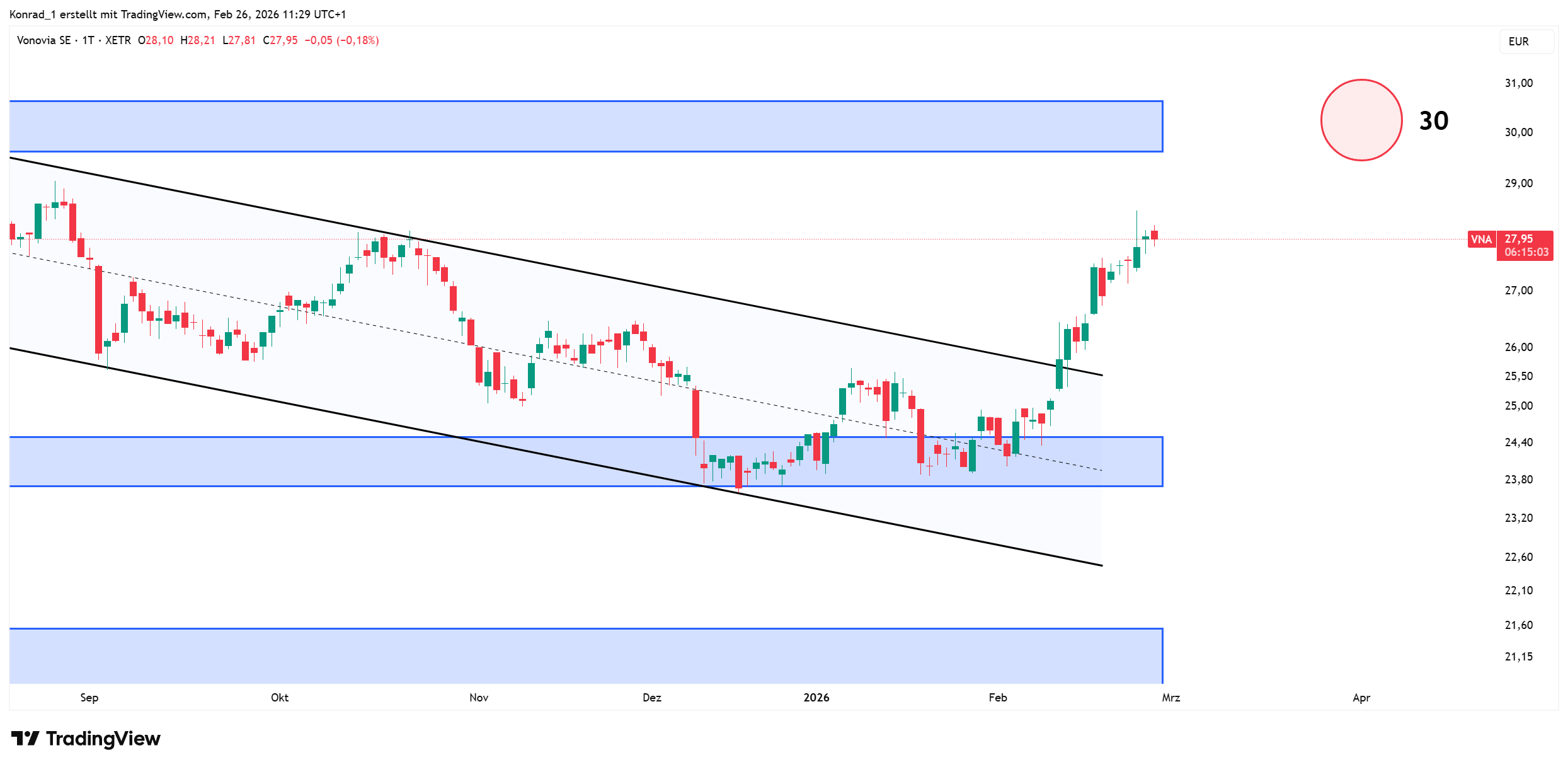 Vonovia_prognose Ende März 2026 Vonovia_prognose Ende März 2026