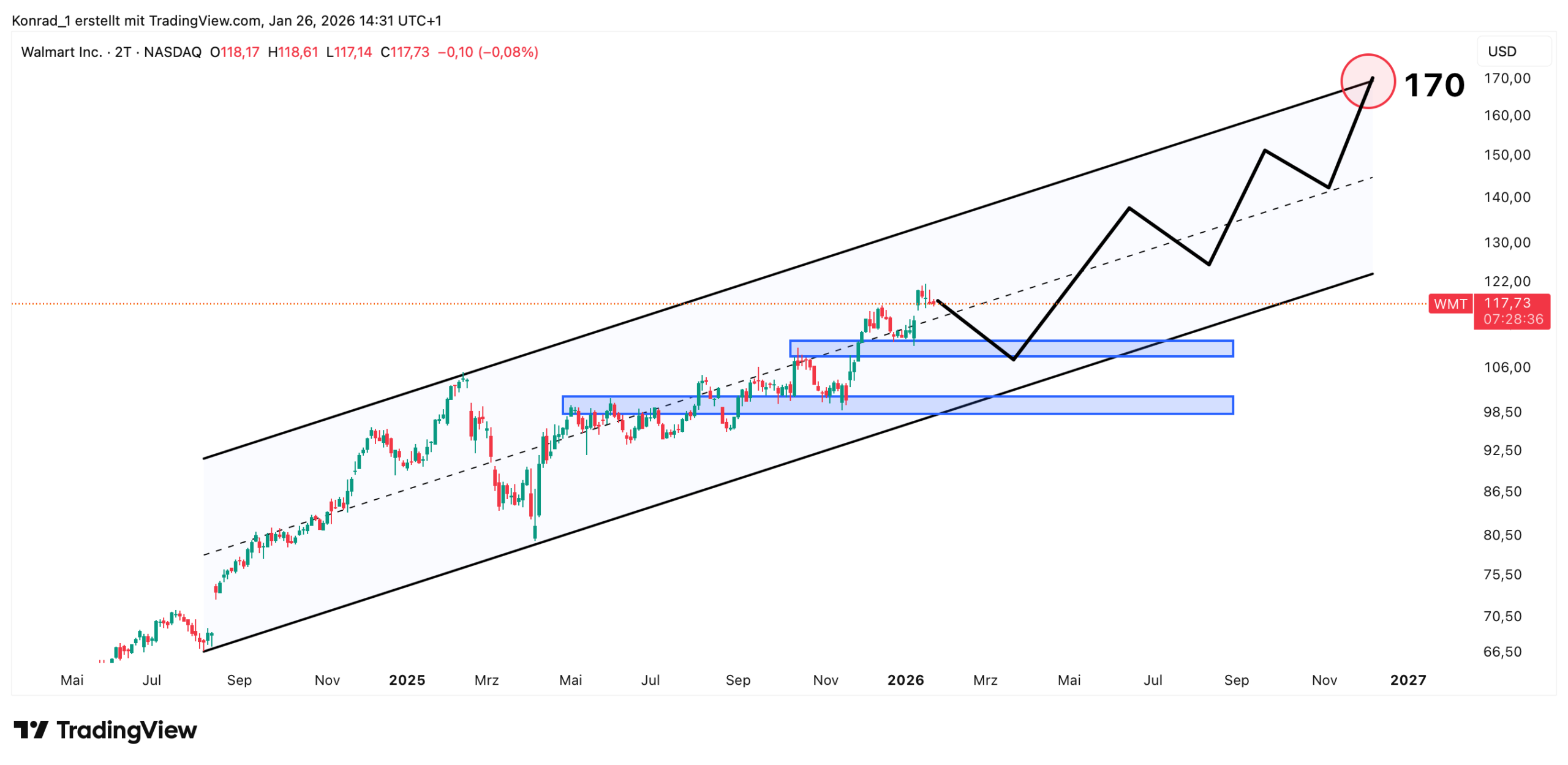 Walmart_Prognose Ende 2026 Walmart_Prognose Ende 2026