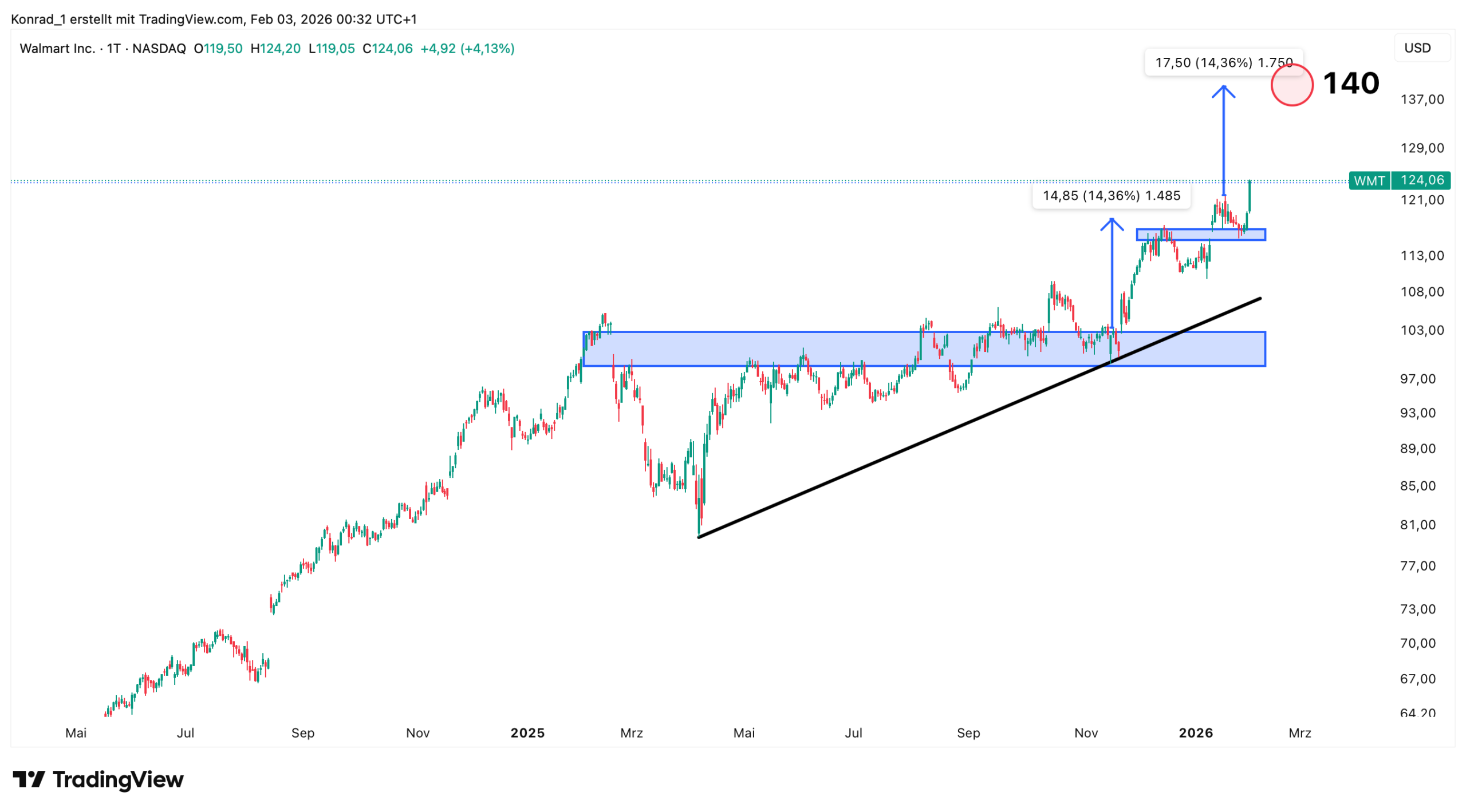 Walmart_Prognose Ende Februar 2026 Walmart_Prognose Ende Februar 2026