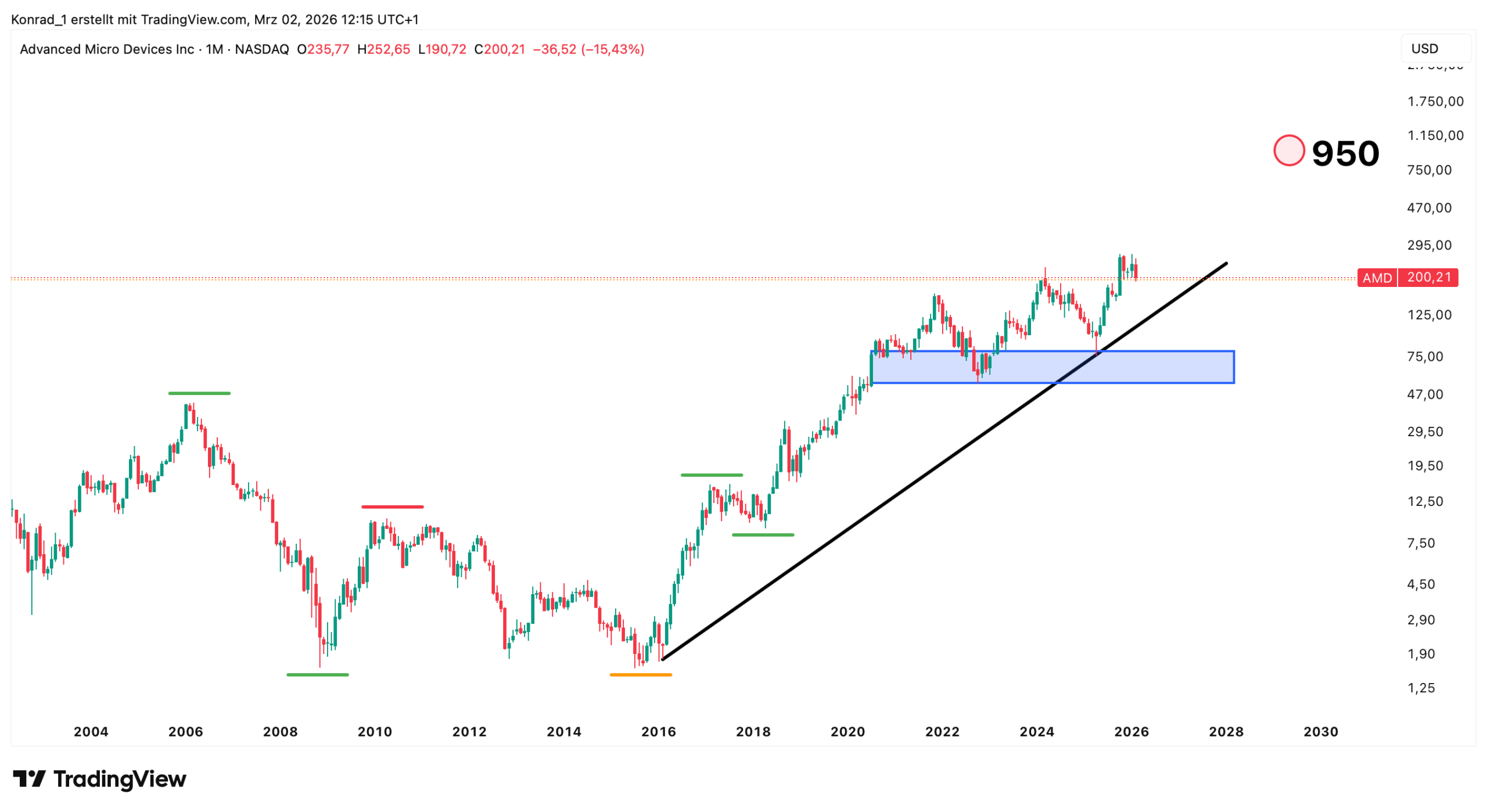 AMD_Prognose Ende 2030 AMD_Prognose Ende 2030