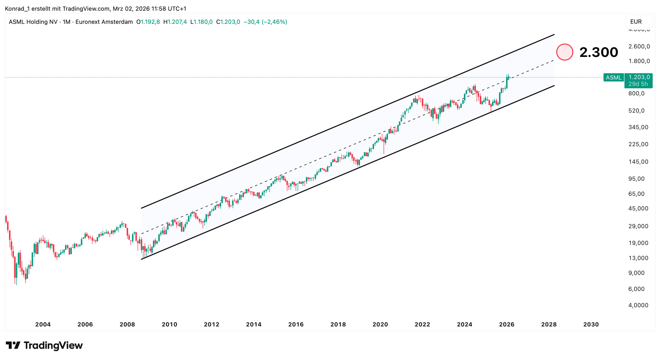 ASML_Prognose Ende 2030 ASML_Prognose Ende 2030