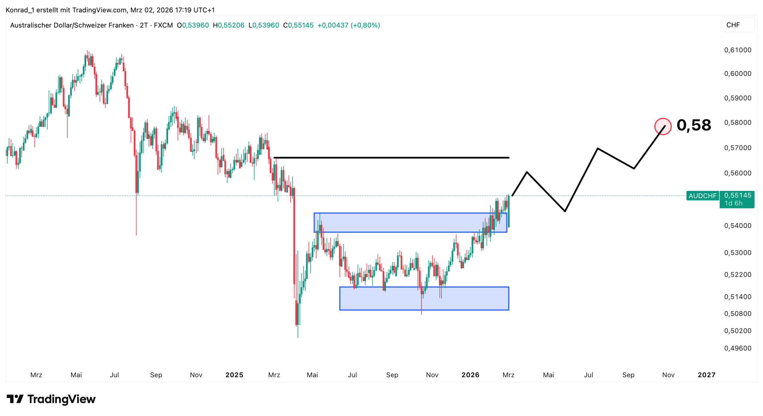 AUD:CHF_Prognose Ende 2026 AUD:CHF_Prognose Ende 2026