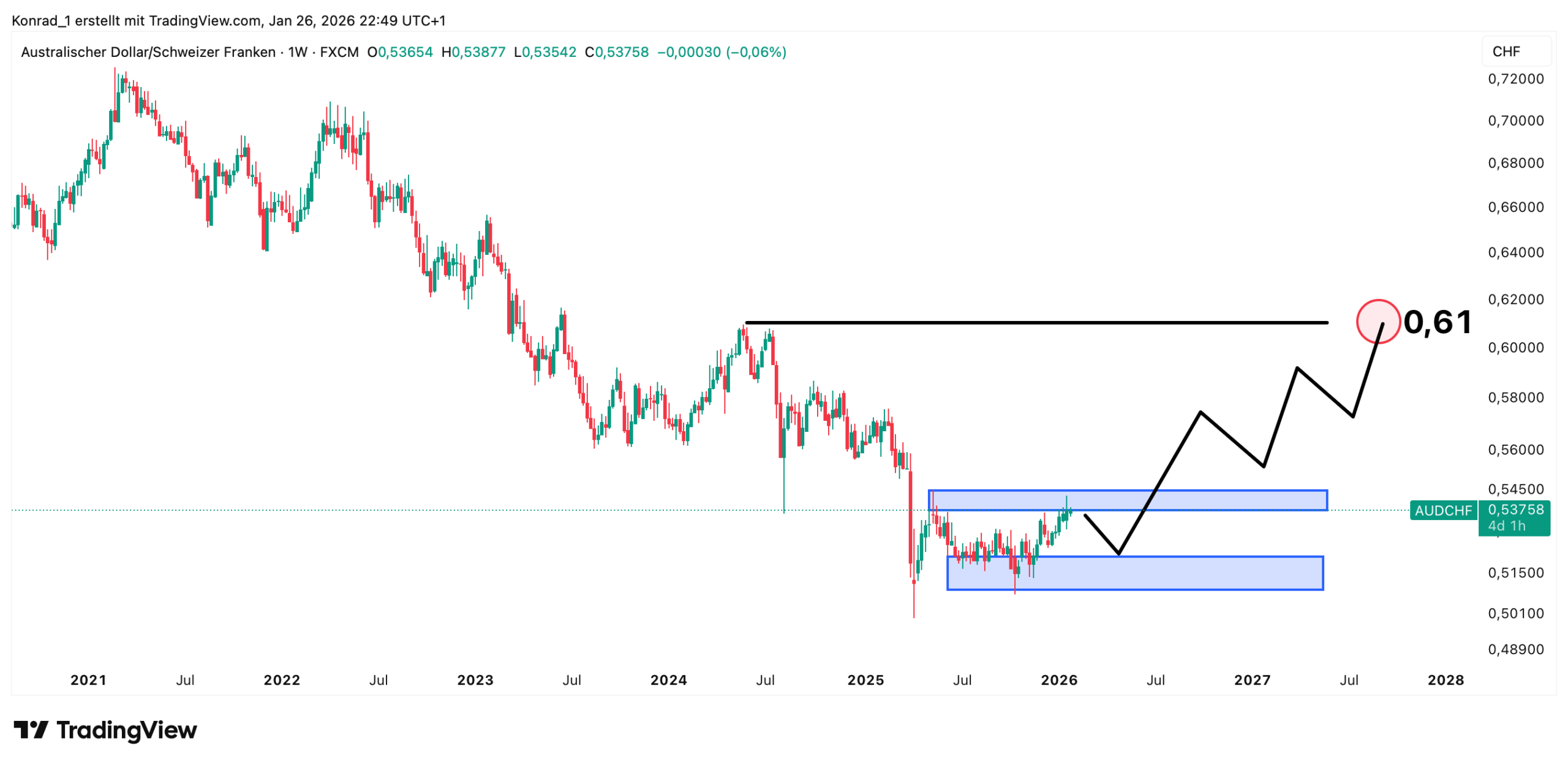AUD:CHF_Prognose Ende 2027 AUD:CHF_Prognose Ende 2027
