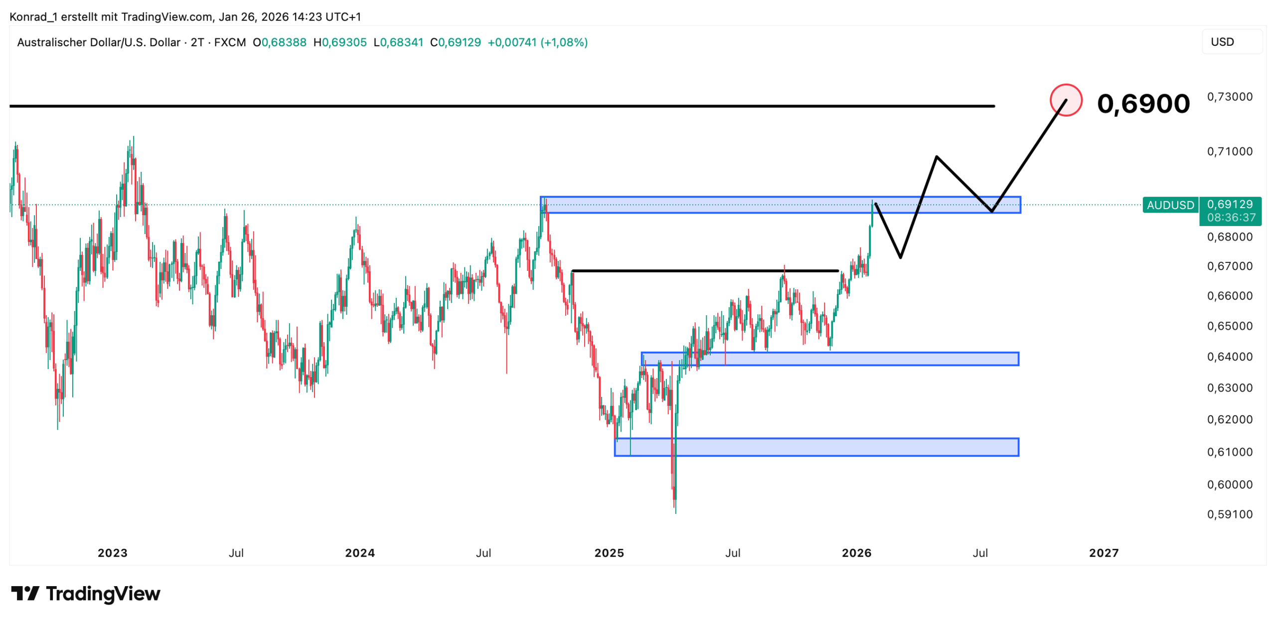AUD:USD_Prognose Ende 2026 AUD:USD_Prognose Ende 2026