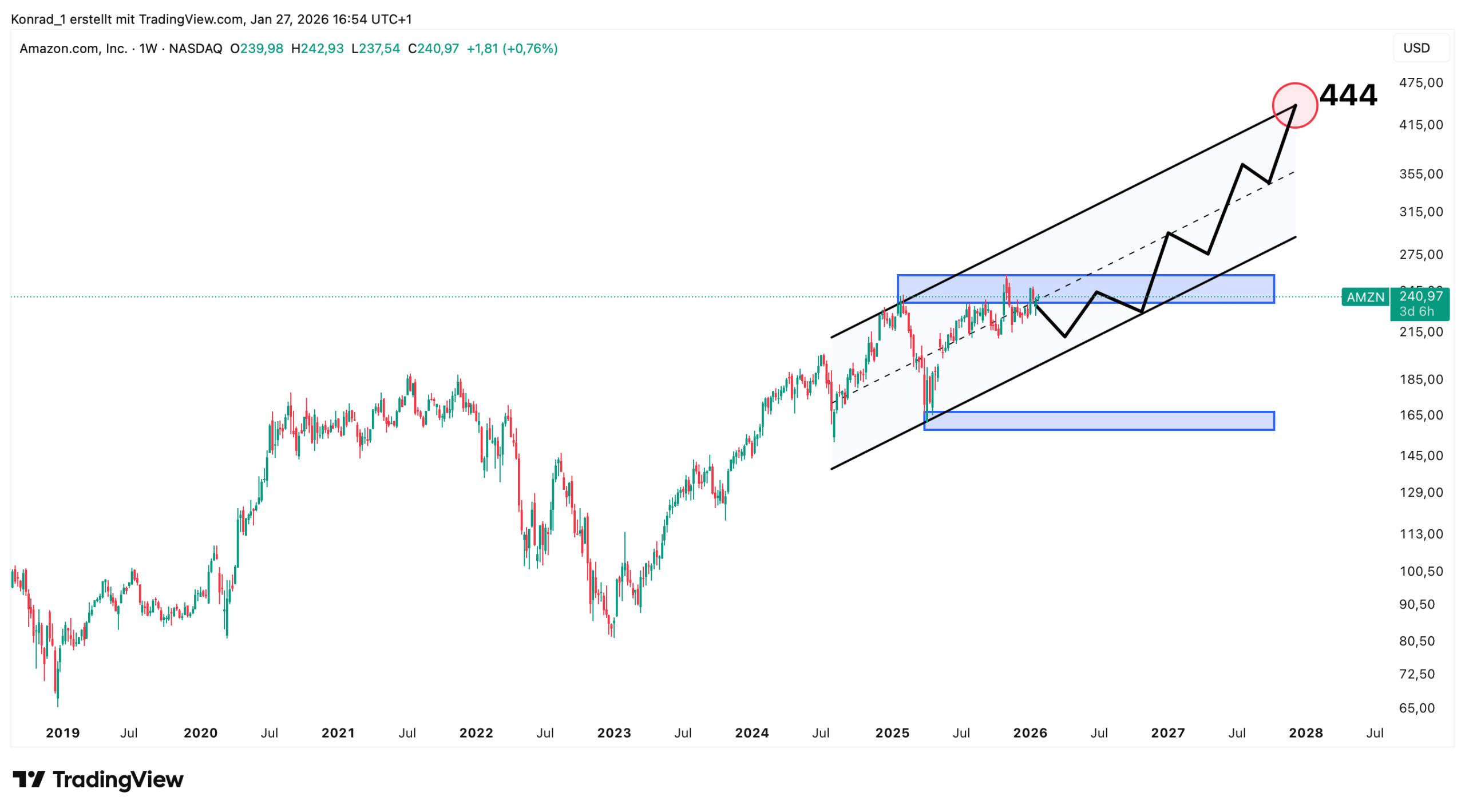 Amazon_Prognose Ende 2027 Amazon_Prognose Ende 2027