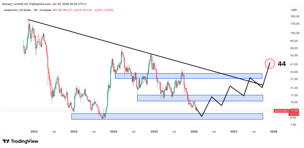 Avalanche__Prongose Ende 2027 Avalanche__Prongose Ende 2027