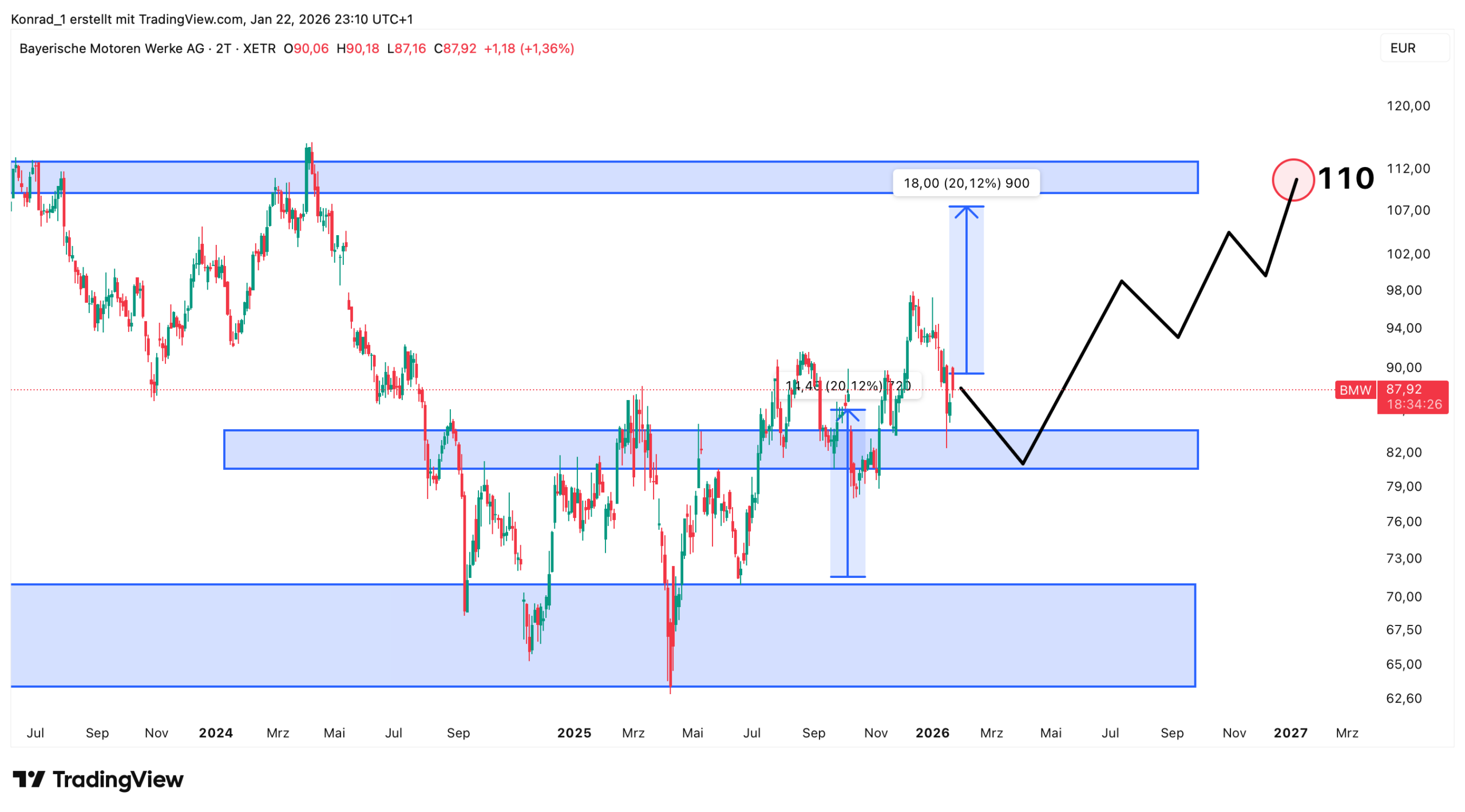 BMW_Prognose Ende 2026 BMW_Prognose Ende 2026
