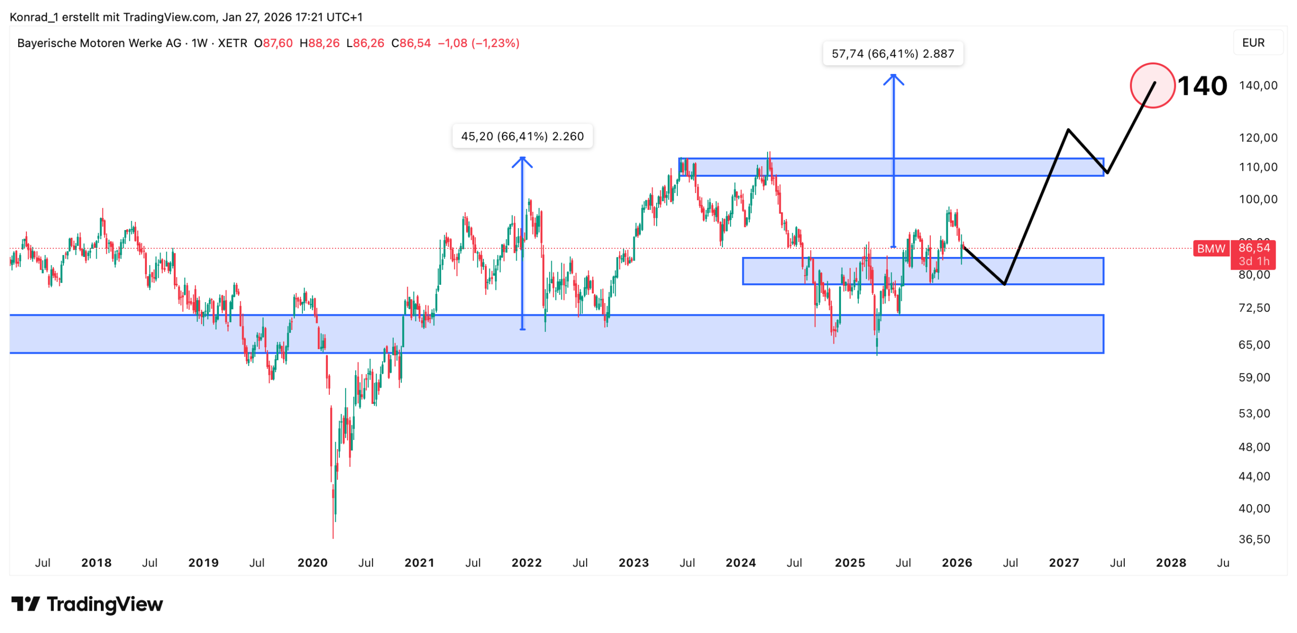 BMW_prognose Ende 2027 BMW_prognose Ende 2027