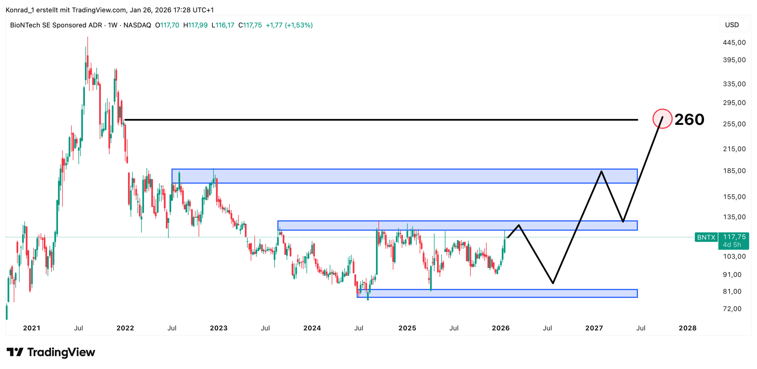 BionTech_Prognose Ende 2027 BionTech_Prognose Ende 2027