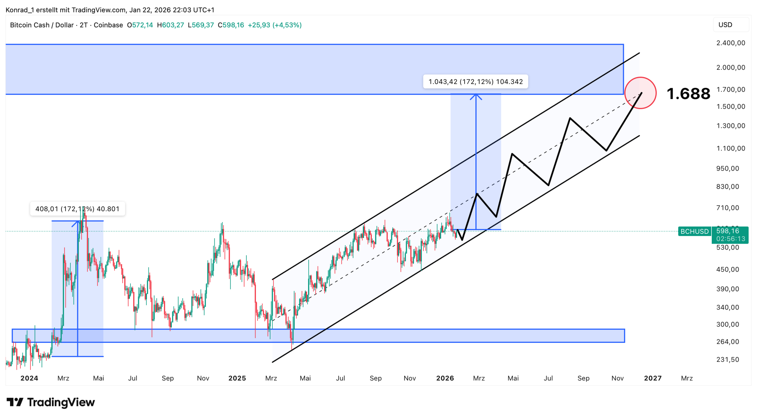 BitcoinCash_Prognose Ende 2026 BitcoinCash_Prognose Ende 2026