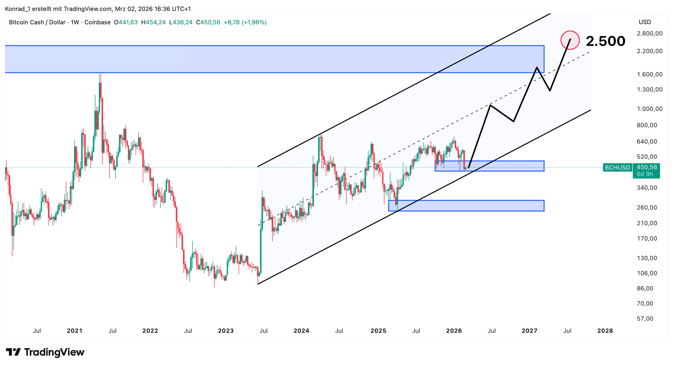 BitcoinCash_Prognose Ende 2027 BitcoinCash_Prognose Ende 2027