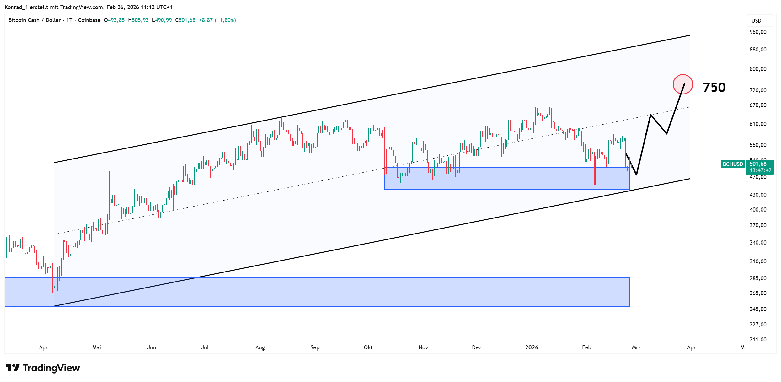 BitcoinCash_prognose Ende März 2026 BitcoinCash_prognose Ende März 2026