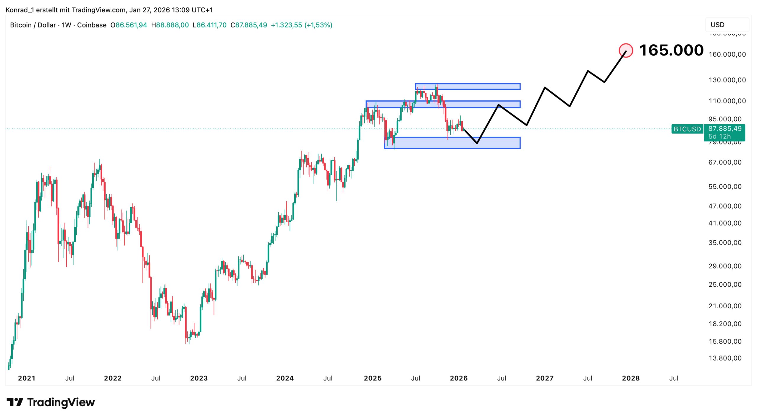 Bitcoin_Prognose Ende 2027 Bitcoin_Prognose Ende 2027