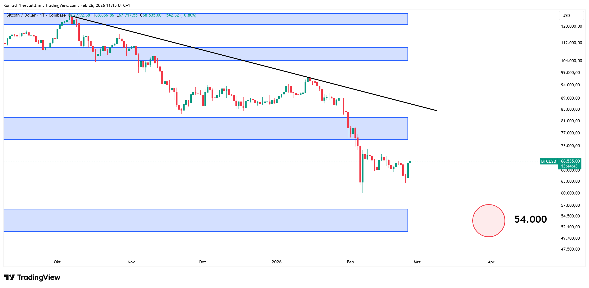 Bitcoin_prognose Ende März 2026 Bitcoin_prognose Ende März 2026