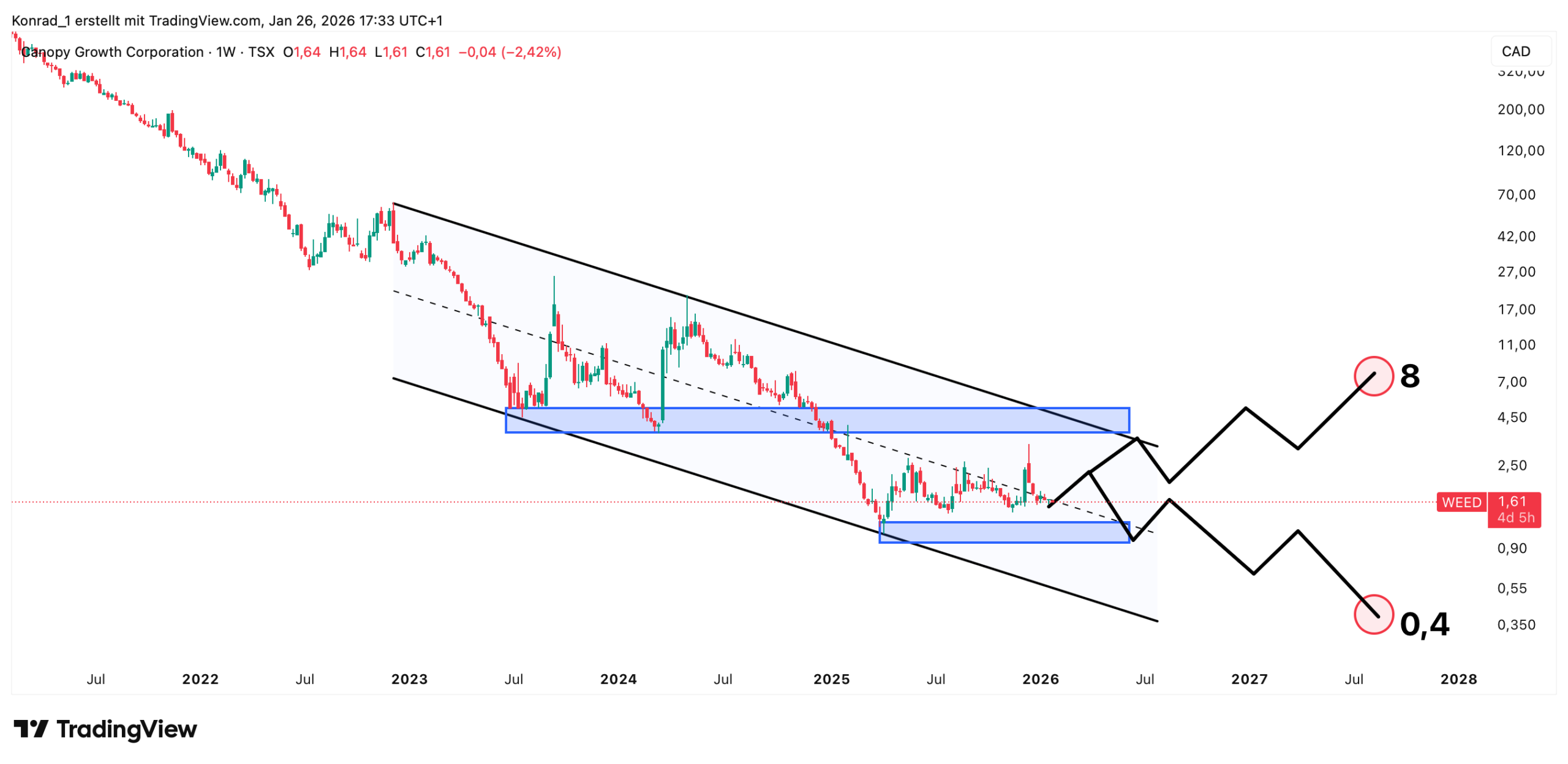 CanopyGrowth_Prognose Ende 2027 CanopyGrowth_Prognose Ende 2027