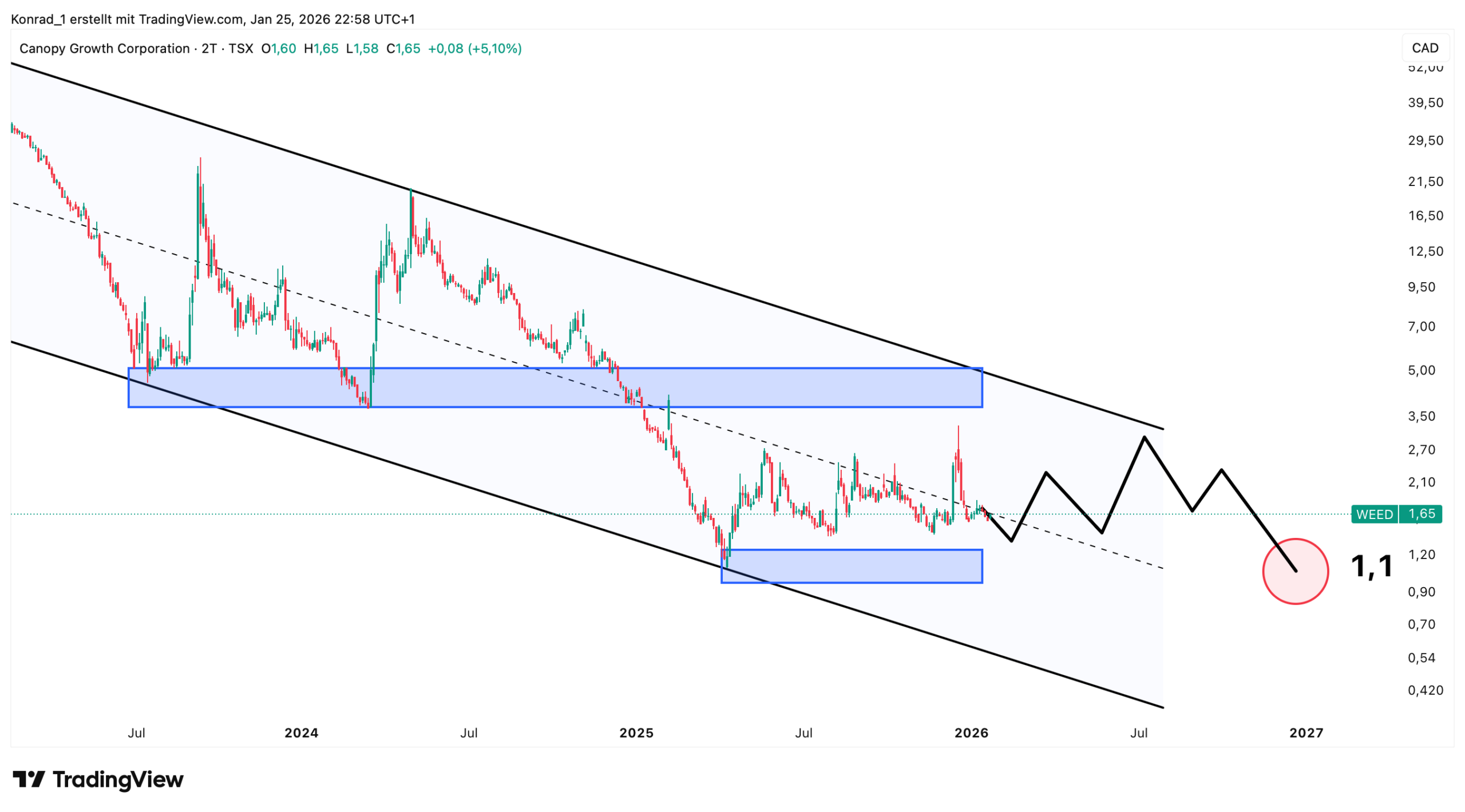 CanopyGrowth_prognose Ende 2026 CanopyGrowth_prognose