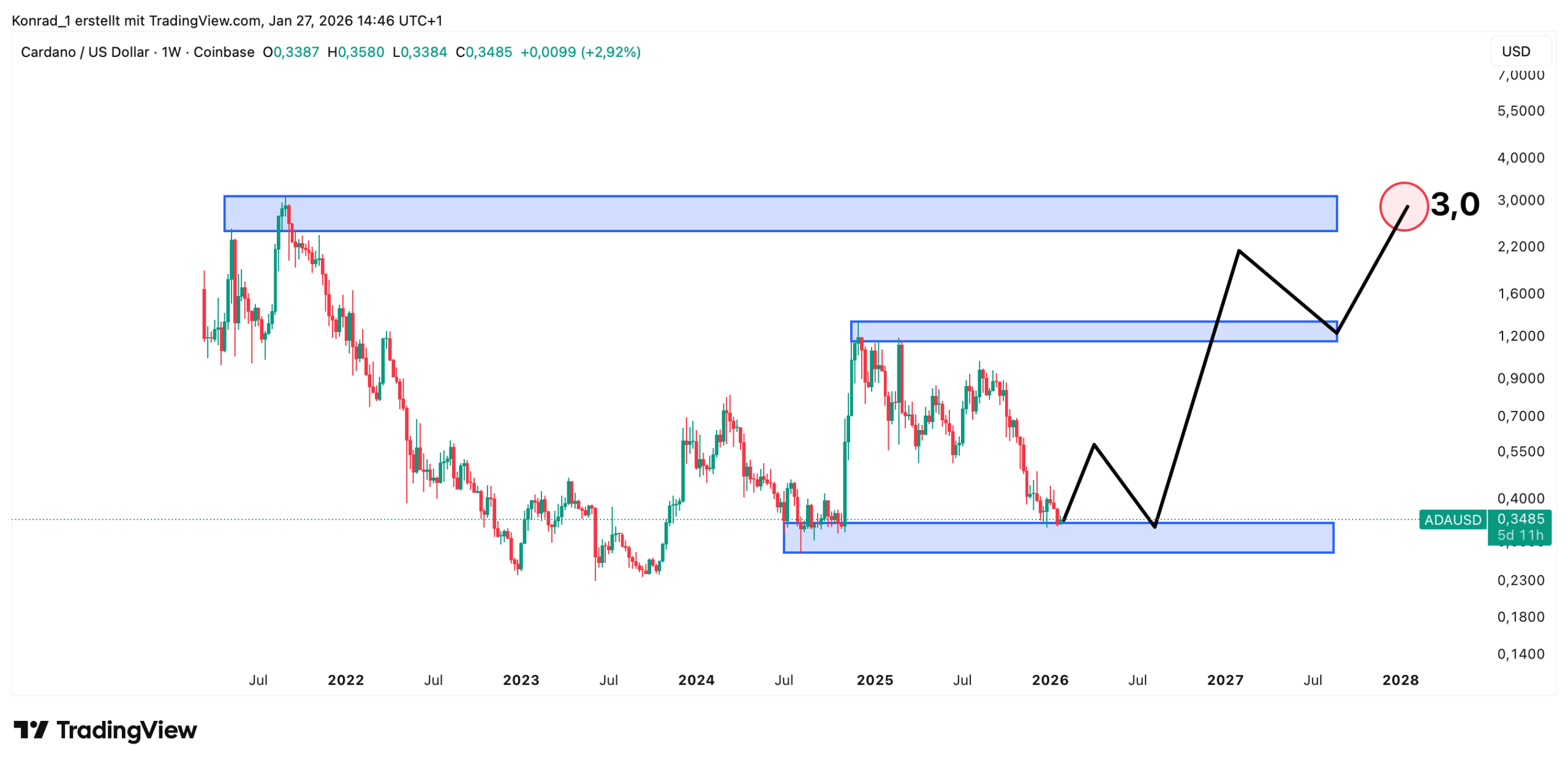 Caradno_Prognose Ende 2027 Caradno_Prognose Ende 2027