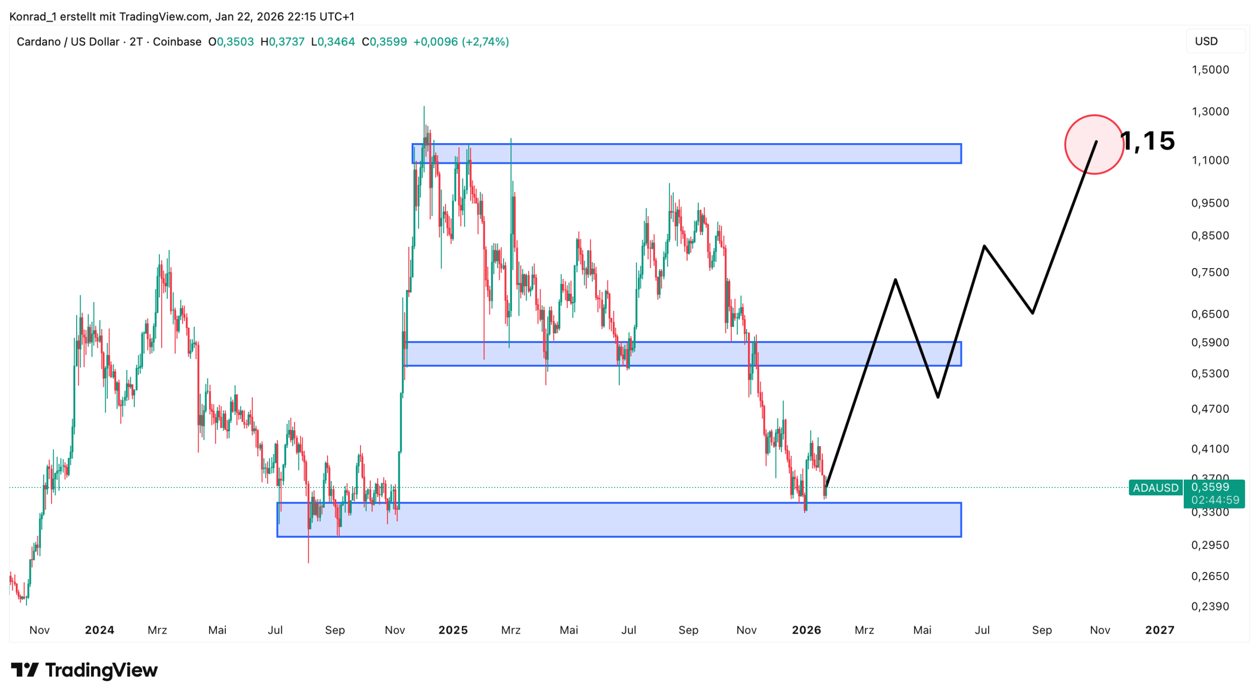 Cardano_Prognose Ende 2026 Cardano_Prognose Ende 2026