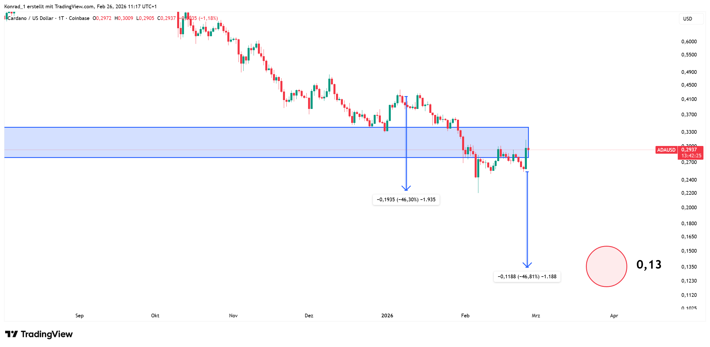 Cardano_prognose Ende März 2026 Cardano_prognose Ende März 2026