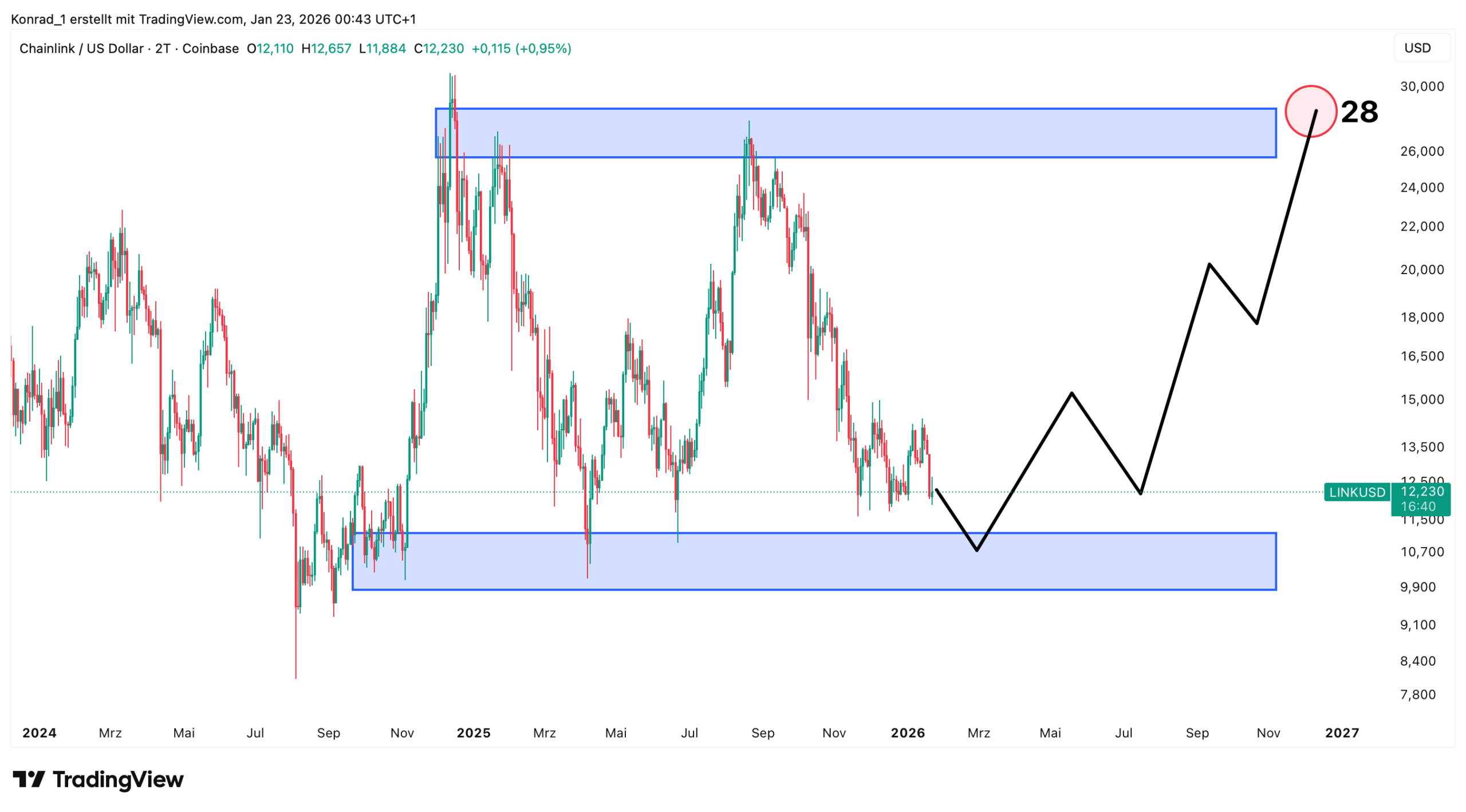Chainlink_Prognose Ende 2026 Chainlink_Prognose Ende 2026