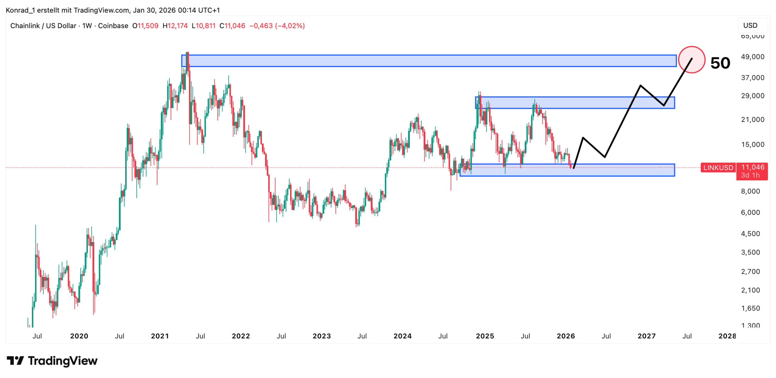 Chainlink__Prongose Ende 2027 Chainlink__Prongose Ende 2027
