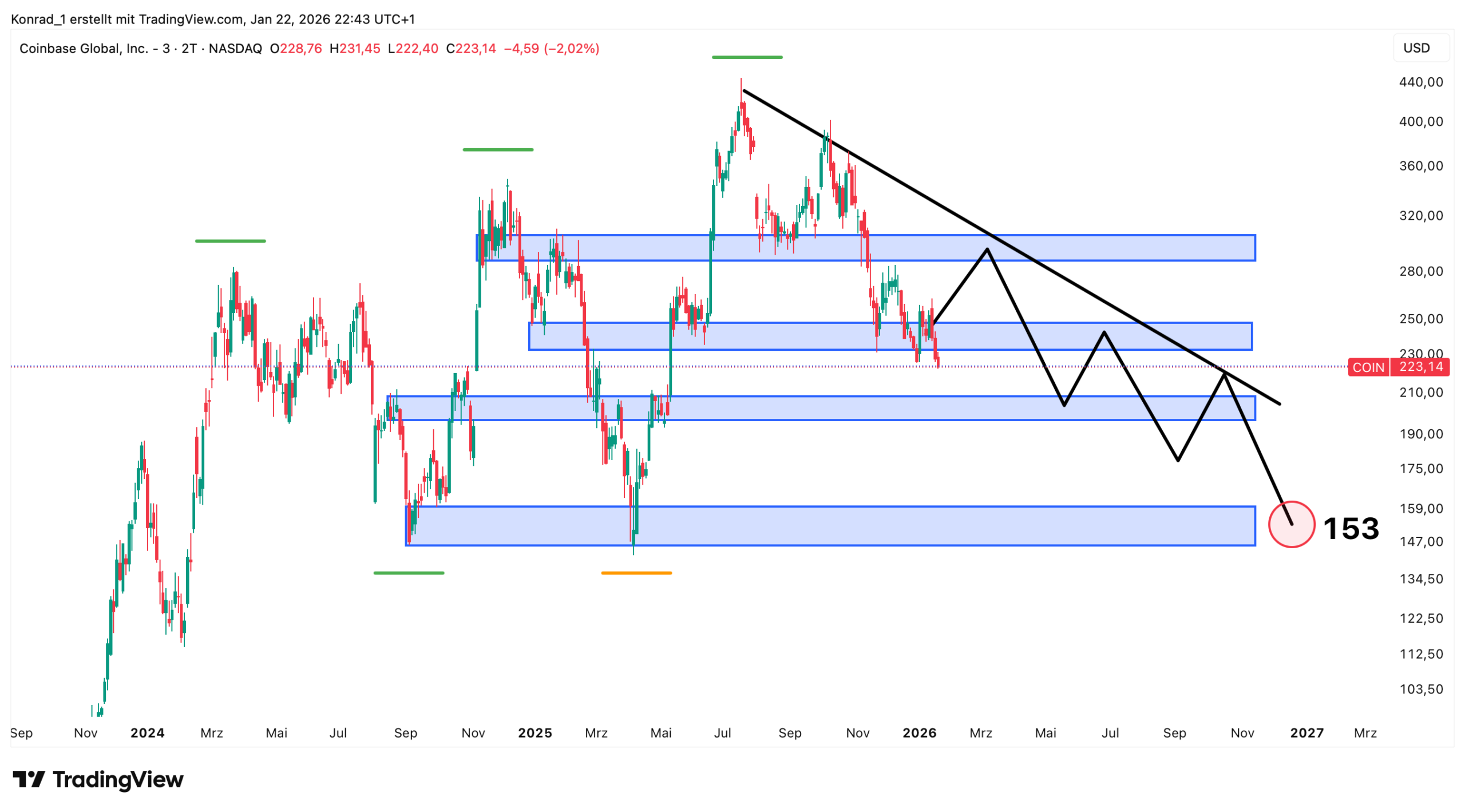 Coinbase_Prognose Ende 2026
