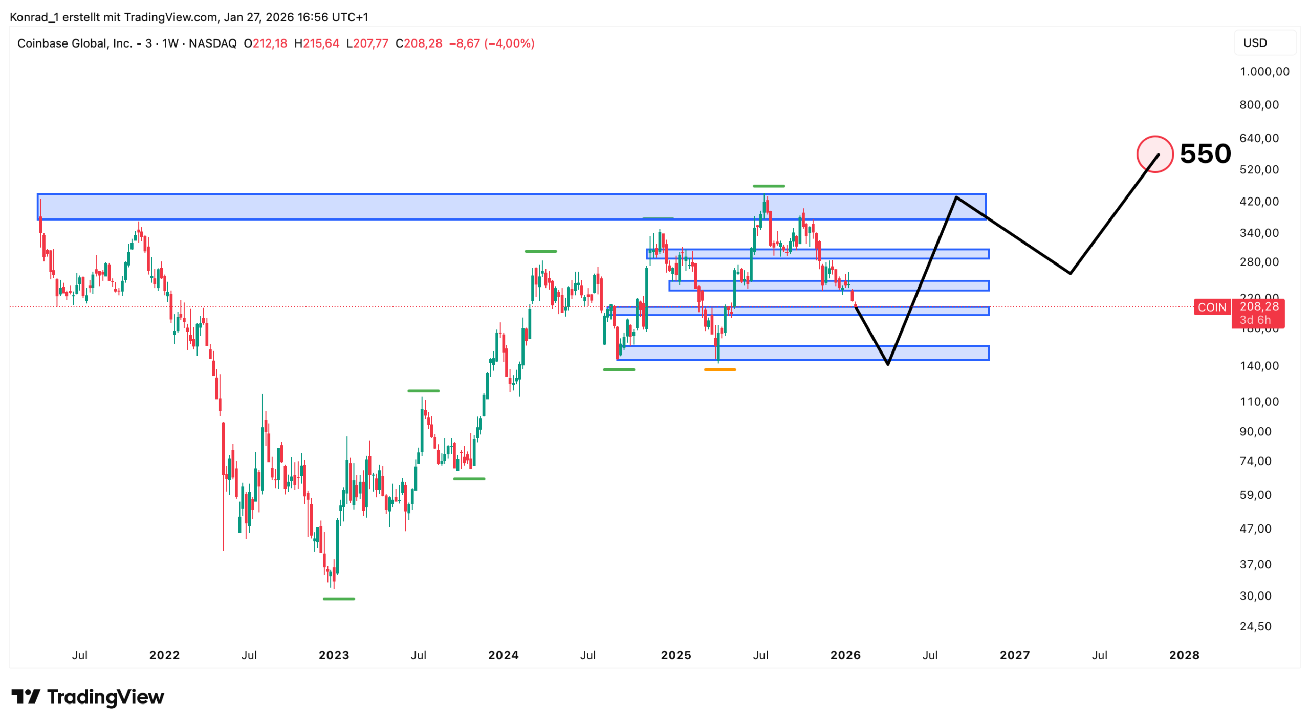 Coinbase_Prognose Ende 2027 Coinbase_Prognose Ende 2027